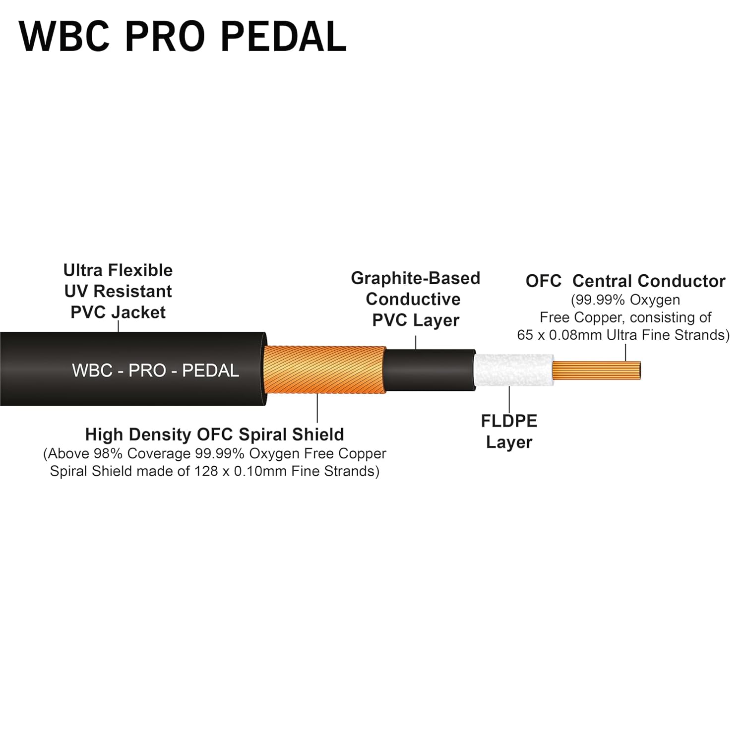 6 Units - 10 Foot - WBC-PRO-Pedal – 22 AWG - Low-Cap (18pF/ft) – Pro-Grade – Graphite-Based - Dual-Shielded Pedal, Effects, Patch, Instrument Cable with Eminence Tiny Gold Plated Angled TS Connectors