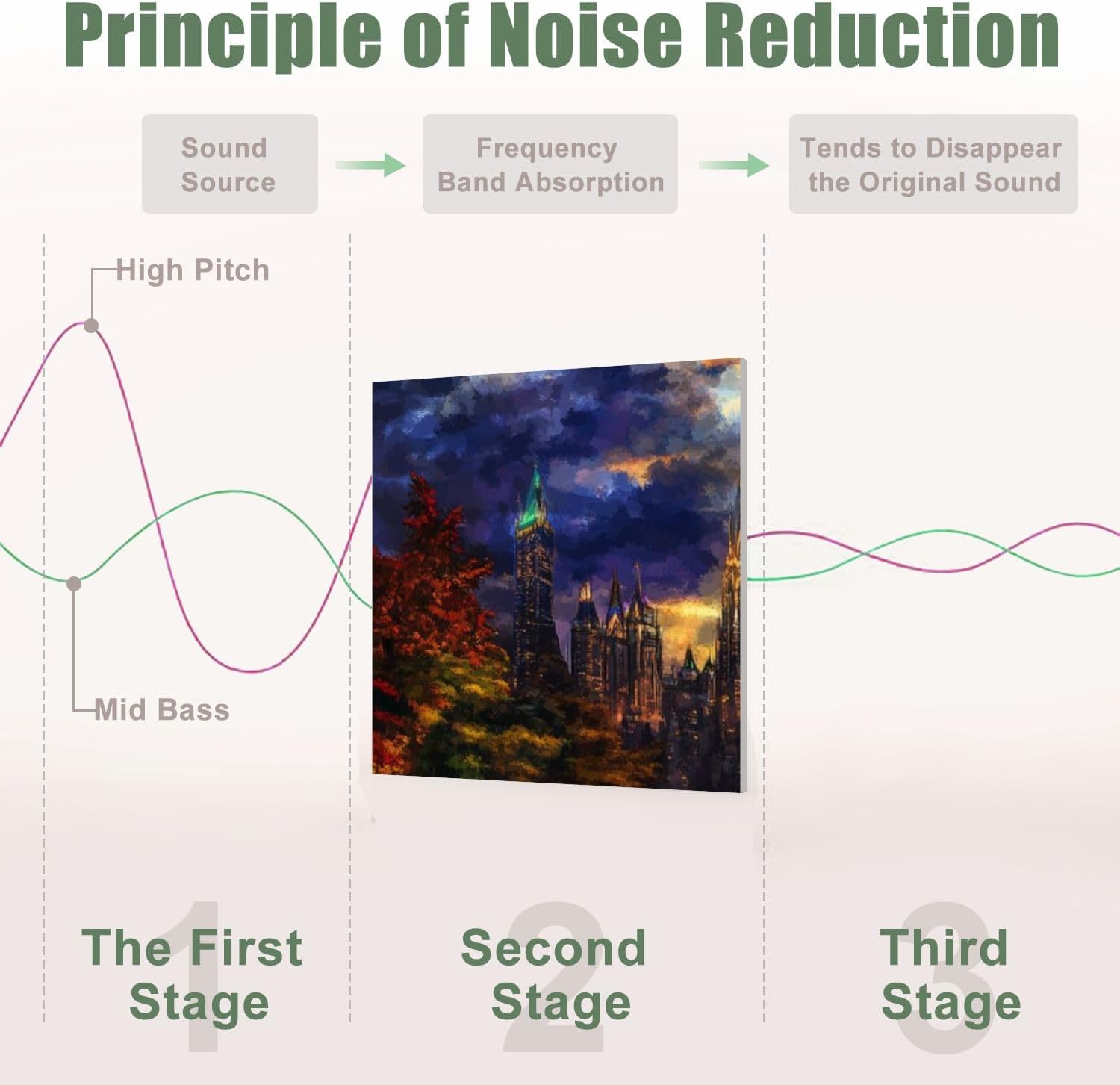 6 Pack Art Acoustic Panels Sound Absorbing Amusement Park Park Scene Castle Skyline Wheel Scenic Pictures Decorative Soundproof Wall Panels Self Adhesive for Recording Studios Office 72