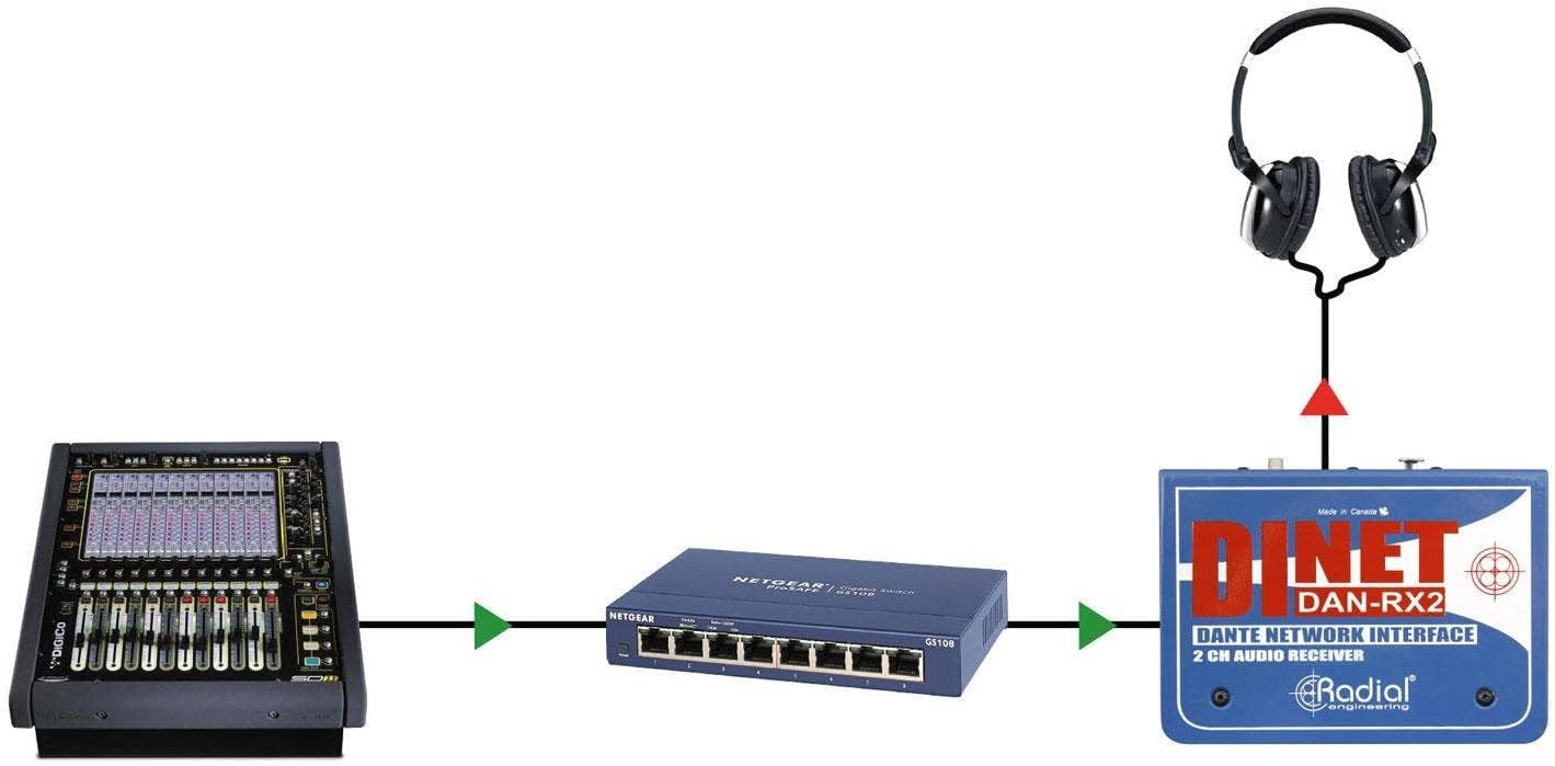 Radial DiNET DAN-RX2 2-Channel Dante Network Receiver