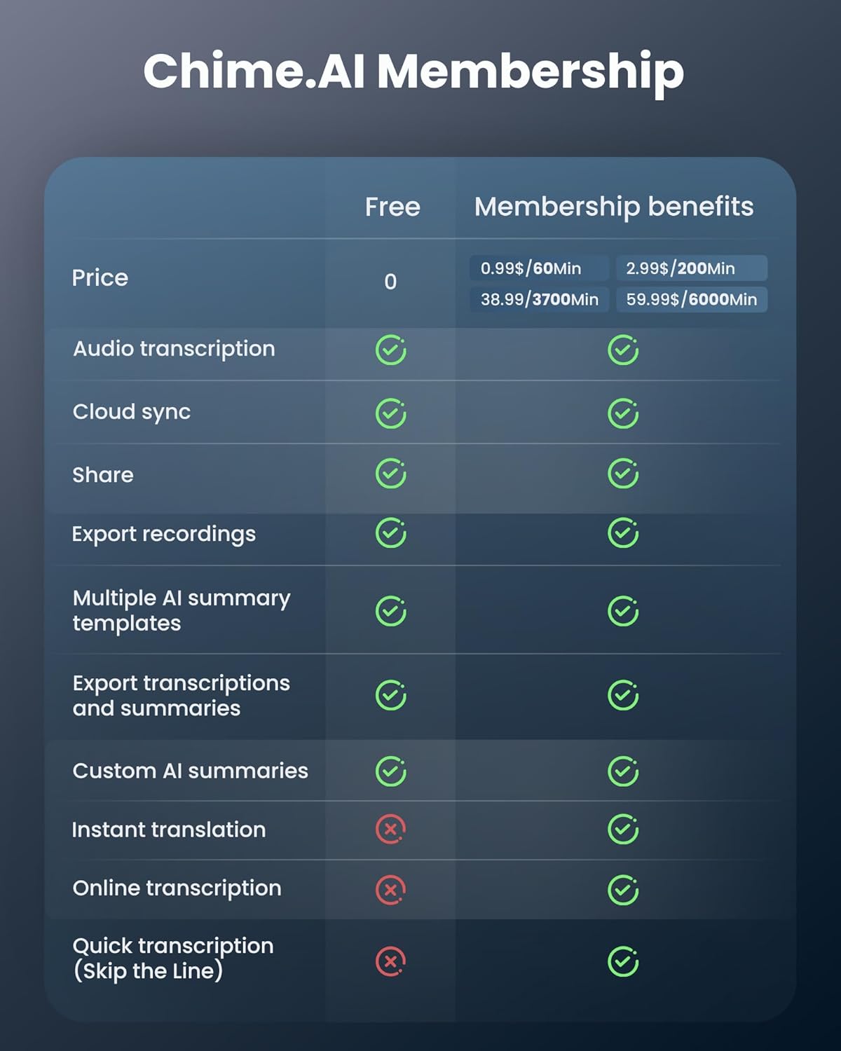AI Voice Recorder, Transcribe & Summarize AI Audio Recorder, Support 121 Languages, 64GB Memory, Wireless Charging, App/Web Control, Digital Recording Device for Lectures, Meetings, Calls, Silver