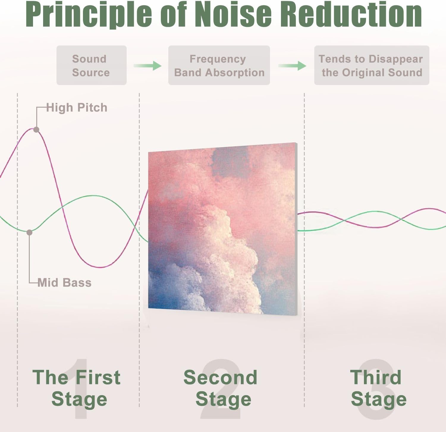 6 Pack Art Acoustic Panels Sound Absorbing Aesthetic Cloud Bright Blue Pink Sky Decorative Clouds Pastels Decorative Soundproof Wall Panels Self Adhesive for Recording Studios Office 72