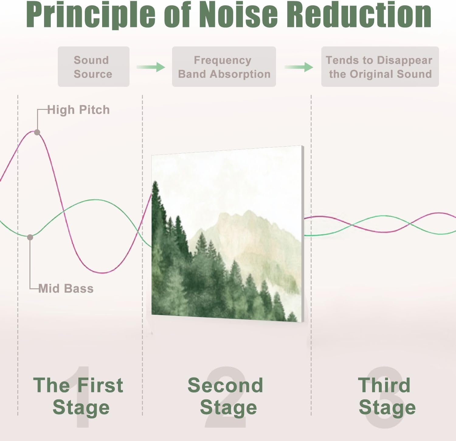 6 Pack Art Acoustic Panels Sound Absorbing Lake Mountains Forest Scenery Nature Landscape Modern Boat Rowboat Decorative Soundproof Wall Panels Self Adhesive for Recording Studios Office 72