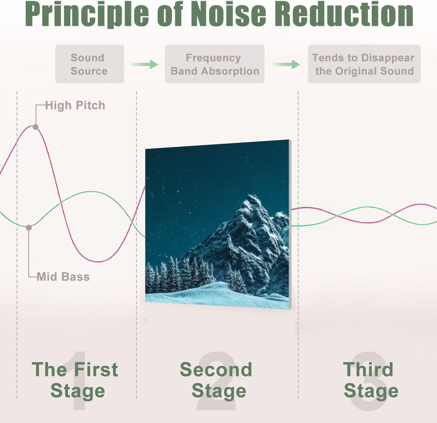 6 Pack Art Acoustic Panels Sound Absorbing Scenery Snowy Mountains Symmetrical Reflection Night Sky Pine Trees Decorative Soundproof Wall Panels Self Adhesive for Recording Studios Office 72