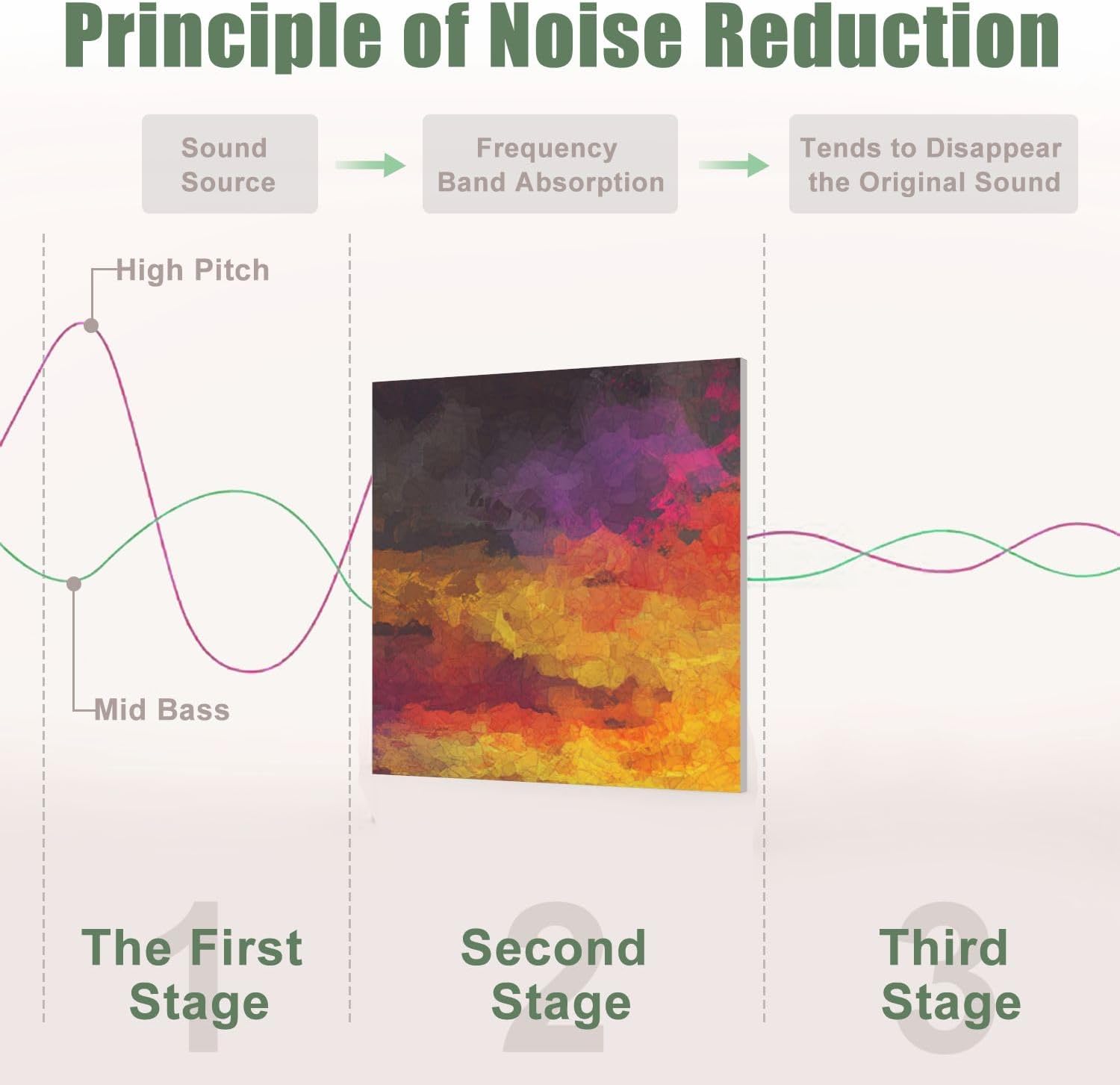 6 Pack Art Acoustic Panels Sound Absorbing Colorful Abstract Geometric Sunset Sea Pictures Bright Ocean Waves Sky Decorative Soundproof Wall Panels Self Adhesive for Recording Studios Office 72