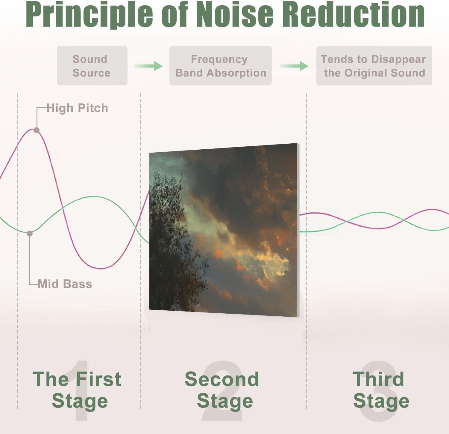 6 Pack Art Acoustic Panels Sound Absorbing Back Sunset Silhouette Water Reflection Trees Stormy Sky Realistic Decorative Soundproof Wall Panels Self Adhesive for Recording Studios Office 72