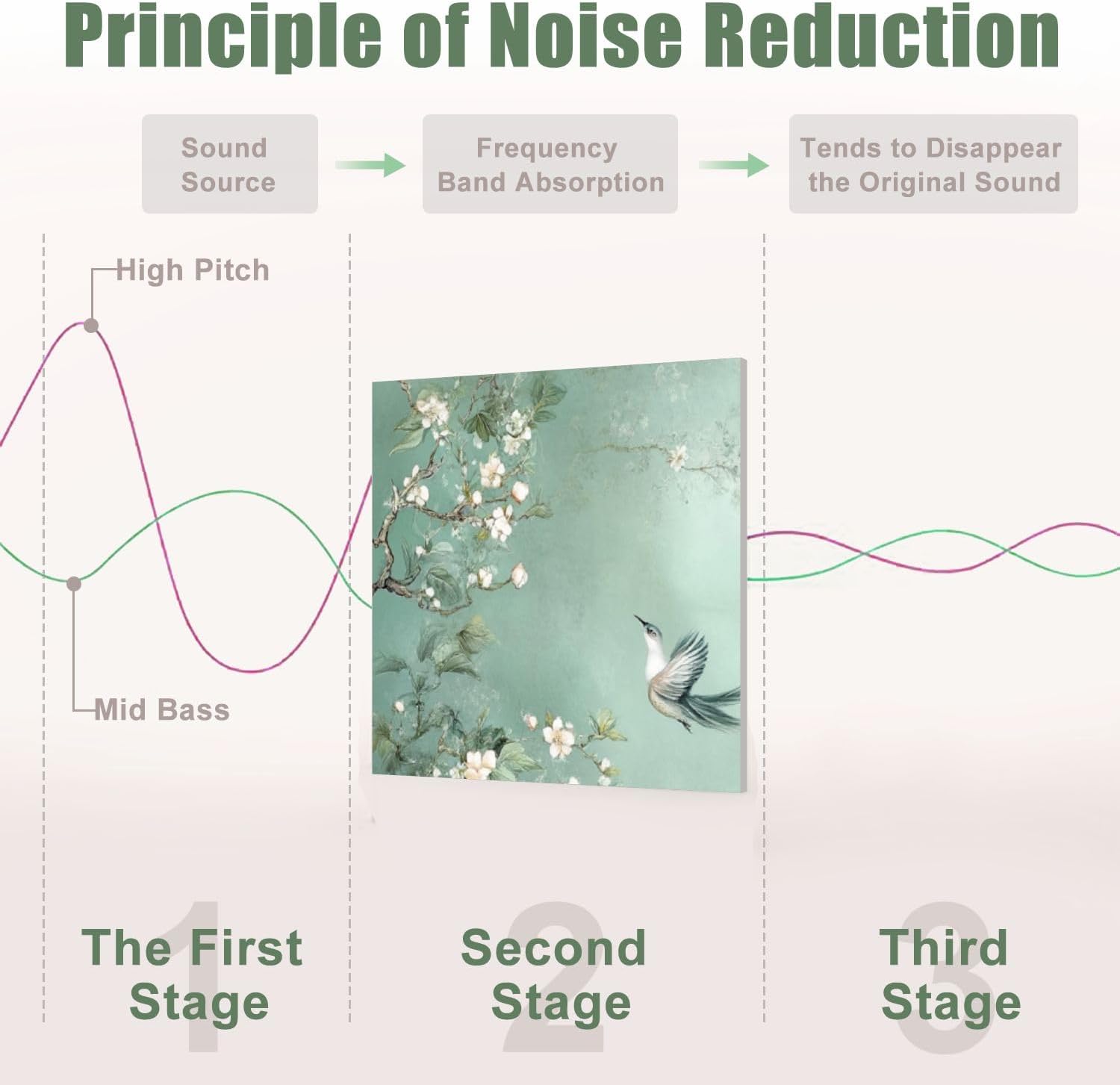 6 Pack Art Acoustic Panels Sound Absorbing Chinoiserie Plum Blossom Bird Vintage Green Floral Flowering Branches Decorative Soundproof Wall Panels Self Adhesive for Recording Studios Office 72