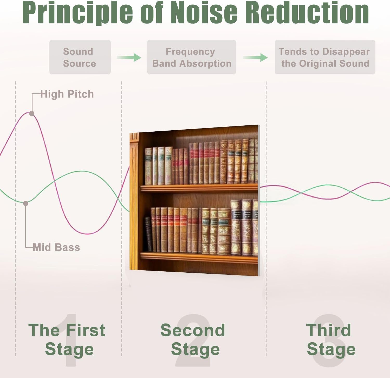 6 Pack Art Acoustic Panels Sound Absorbing Brown Vintage Library Learning Education Study Bookcase Academic Decorative Soundproof Wall Panels Self Adhesive for Recording Studios Office 72