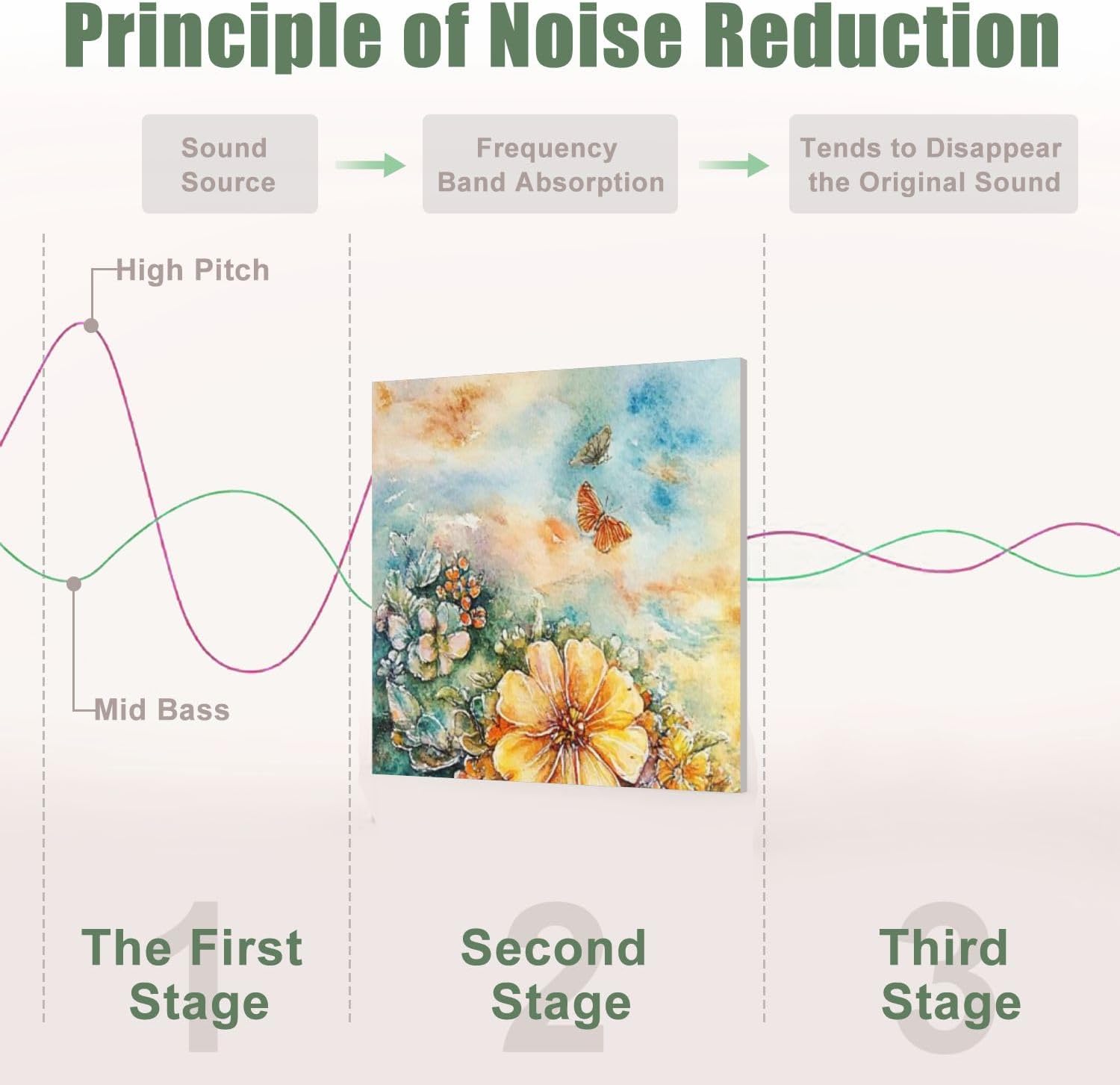 6 Pack Art Acoustic Panels Sound Absorbing Bridge Sunset Flowers Butterfly Ornate Clouds Watercolor Vivid Colors Decorative Soundproof Wall Panels Self Adhesive for Recording Studios Office 72