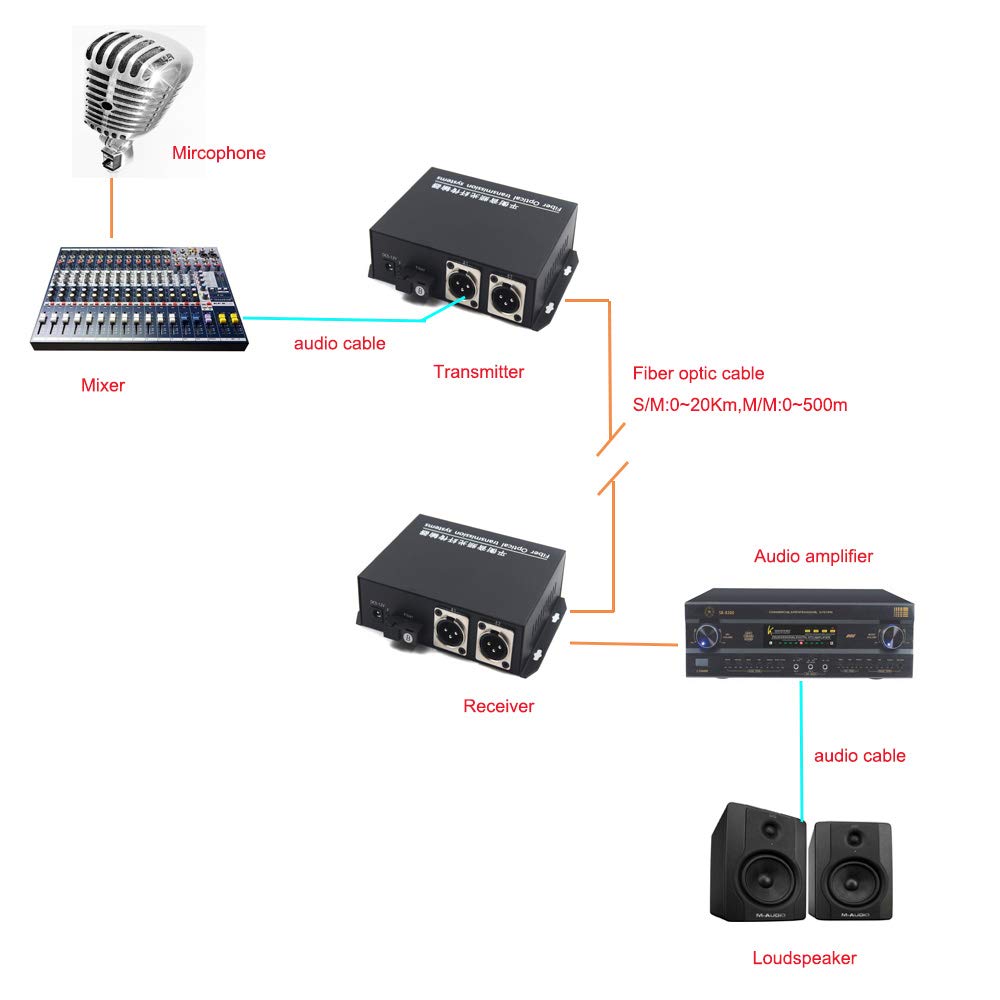2 x XLR 3PIN Balanced Audio Over Fiber Optic Extenders | Optical SC, Single Mode 20Km(12.4mi) and Multimode 500m (0.31Mi) | Broadcast Quality | 1 TX and 1 RX Kit