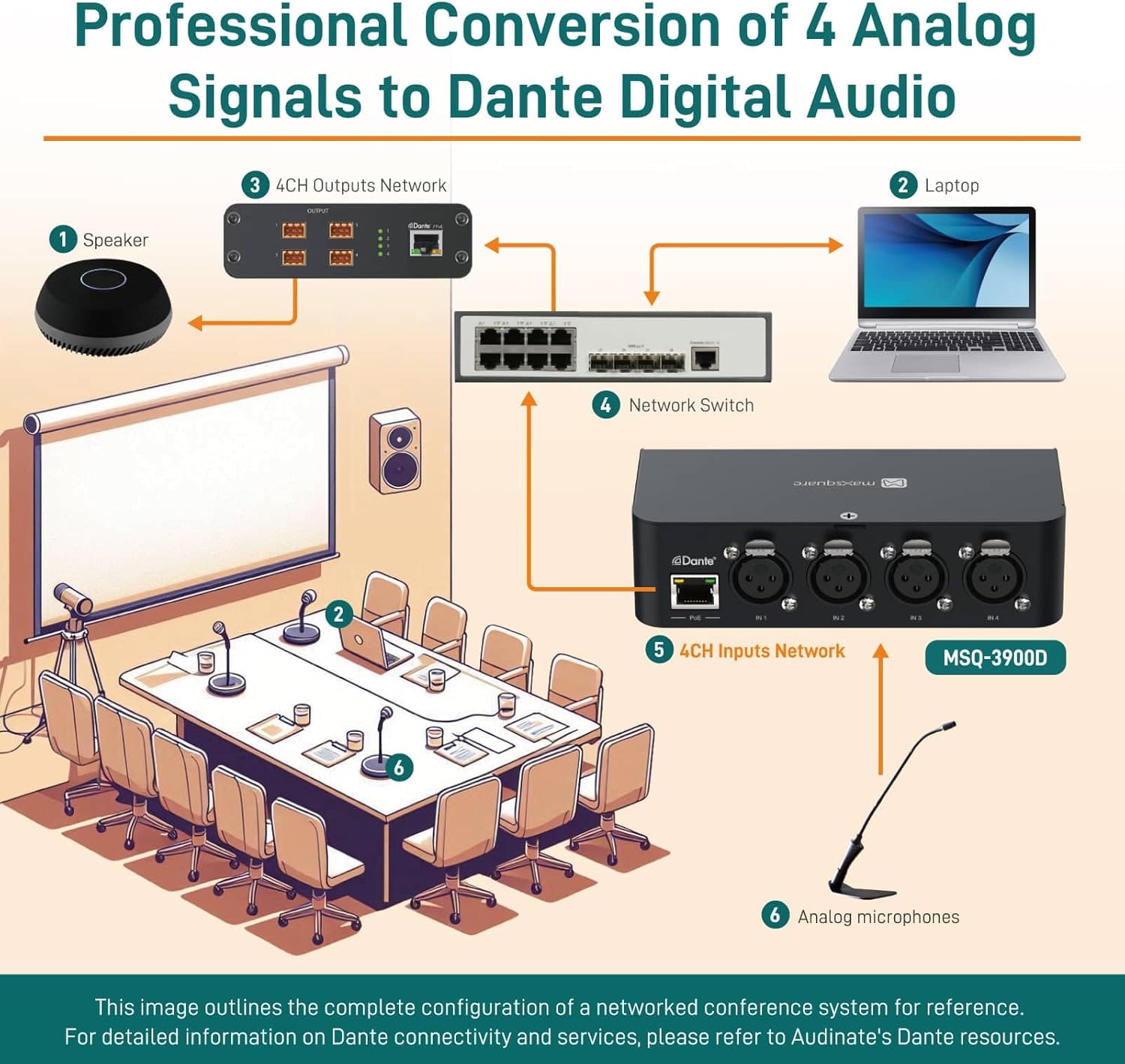 Dante Audio 4 Channel Analog Audio Network Interface Box, Four 3-Pin XLR inputs, PoE, Aluminum Housing, TAA Compliant (MSQ-3900D)