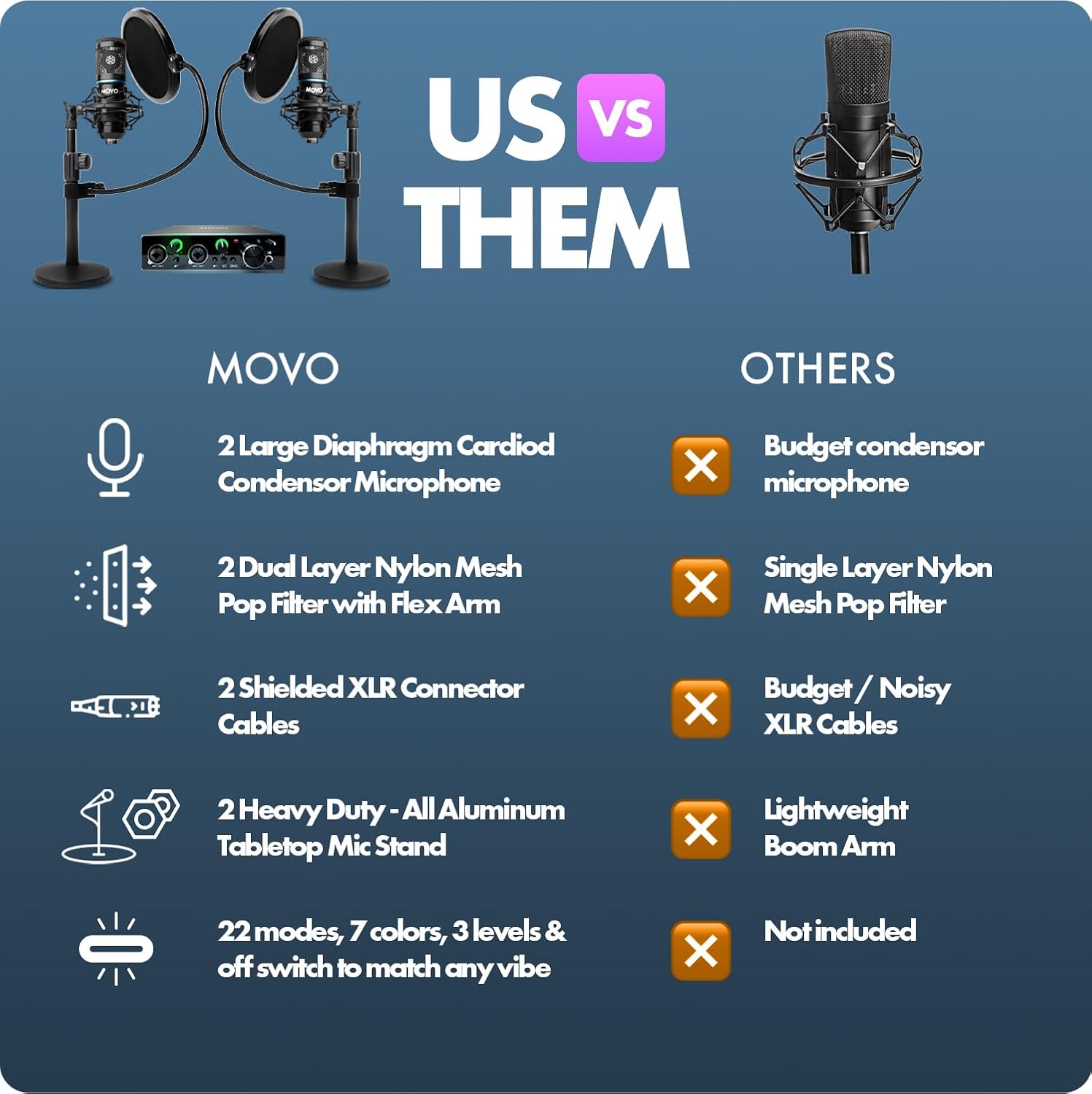 Movo PodPak2T Podcast Equipment Bundle 2-Pack Universal Cardioid Condenser Microphone Kit with Phantom 2x2 Audio Interface and Desktop Mic Stand - for YouTube, Podcasting, Streaming, Musicians
