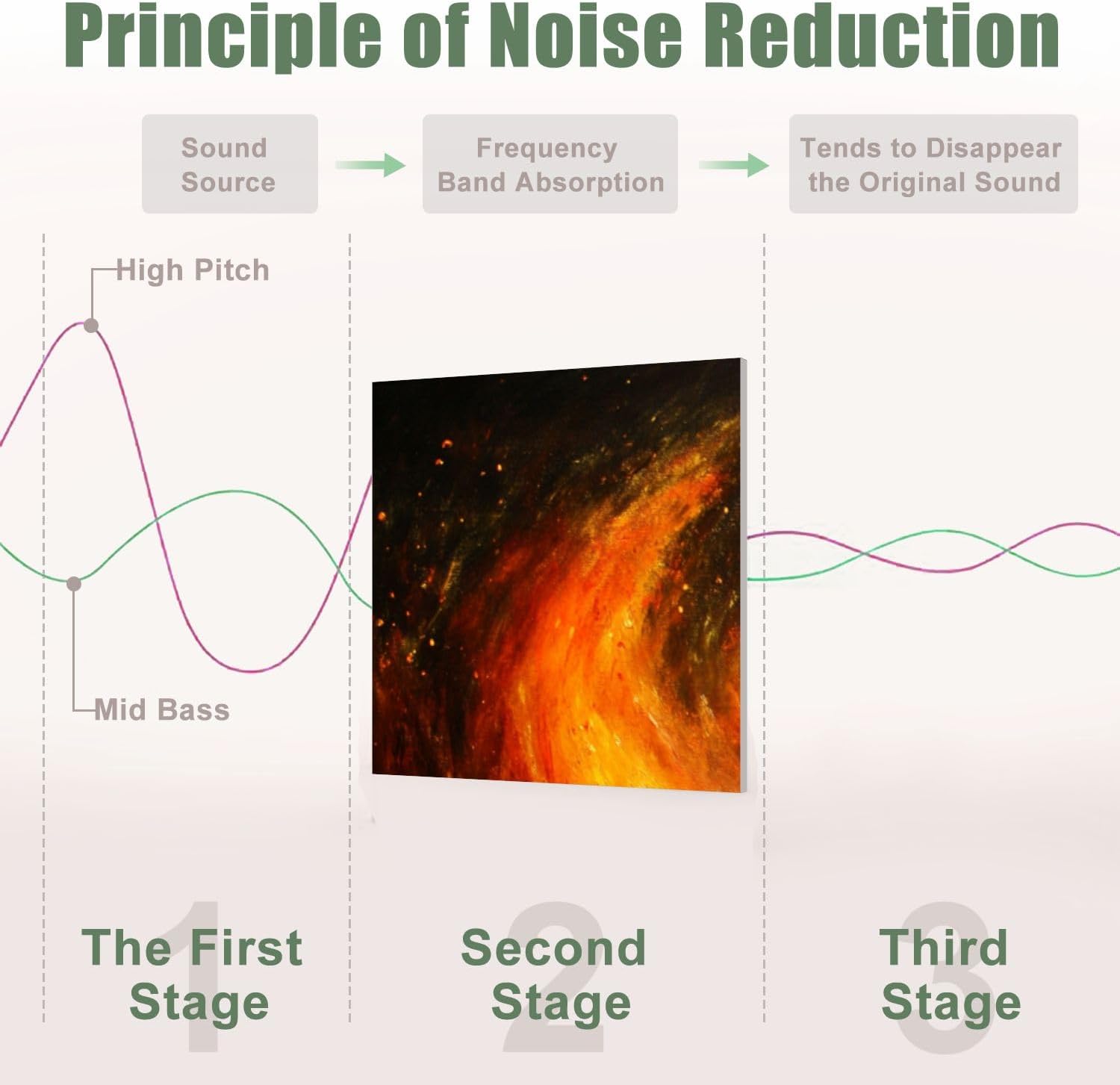 6 Pack Art Acoustic Panels Sound Absorbing Bright Warm Color Orange Abstract Yellow Flames Colors Brush Strokes Decorative Soundproof Wall Panels Self Adhesive for Recording Studios Office 72