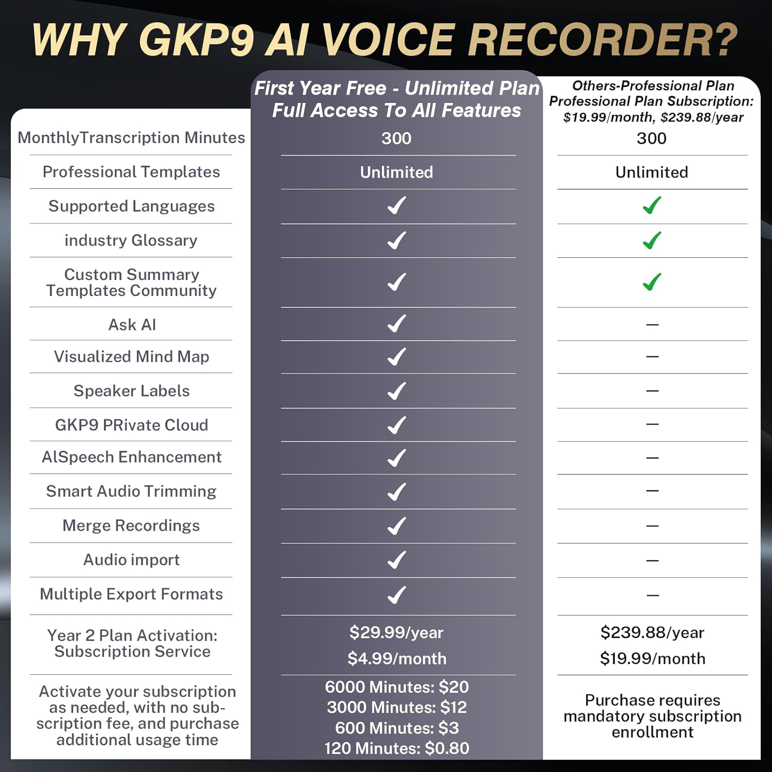 AI Voice Recorder w/Case — 64GB Memory, App Control, GKP9 Recorder Transcribe & Summarize w/AI, 118 Languages Support for Lecture, Meeting, Interview, Call