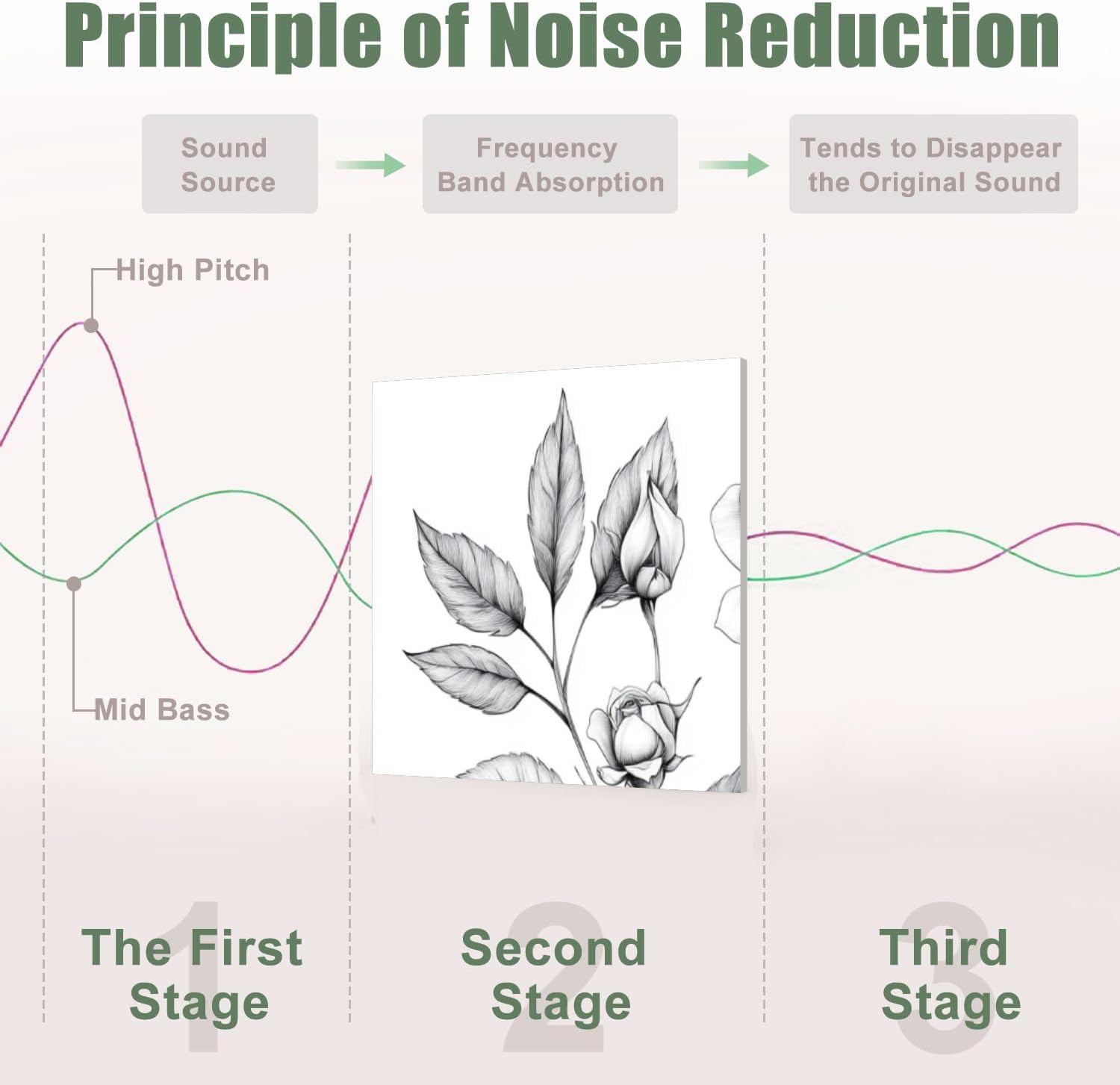 6 Pack Art Acoustic Panels Sound Absorbing Daisies Navy Flower Sunflower Leaves Stem Petals Black drawn Decorative Soundproof Wall Panels Self Adhesive for Recording Studios Office 72