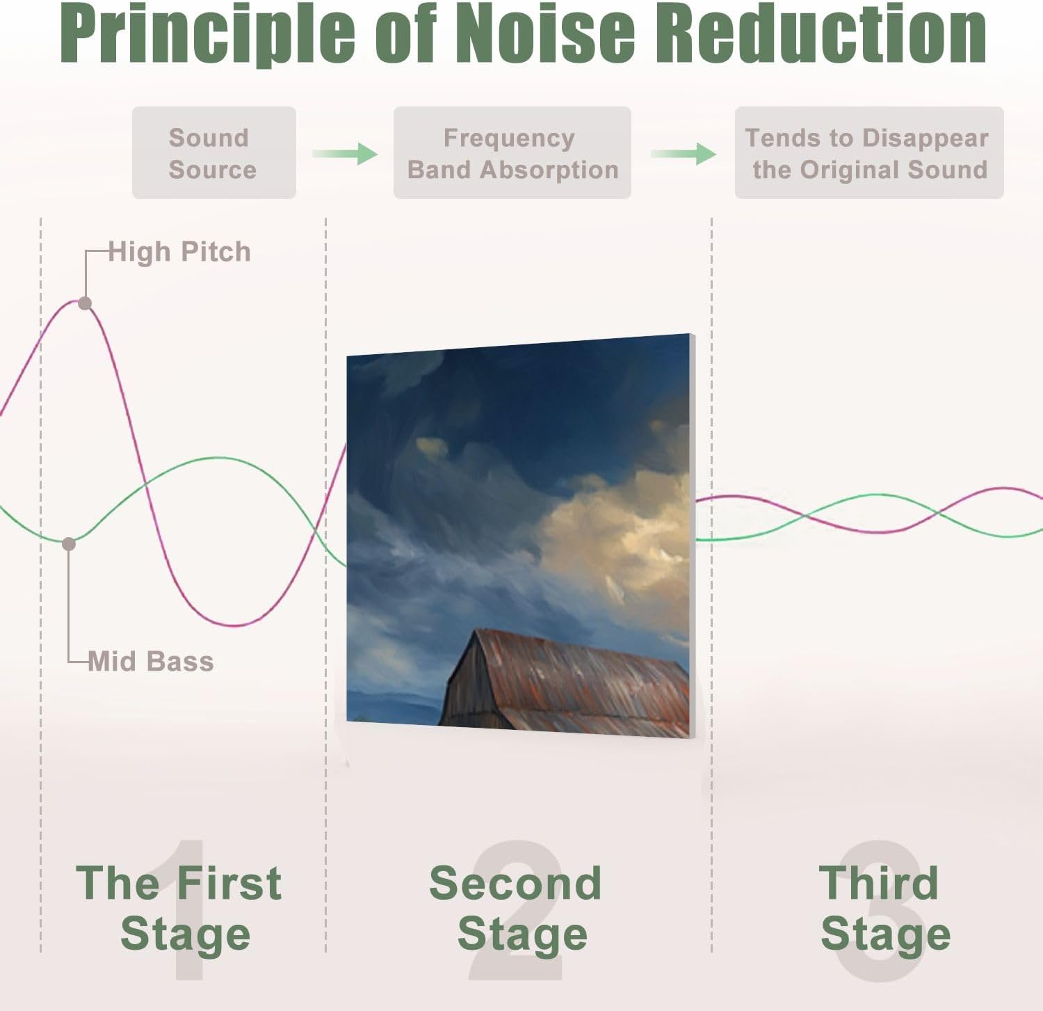 6 Pack Art Acoustic Panels Sound Absorbing Rustic Farmhouse Wooden Country Meadow Landscape Blue Sky Wild Flowers Decorative Soundproof Wall Panels Self Adhesive for Recording Studios Office 72