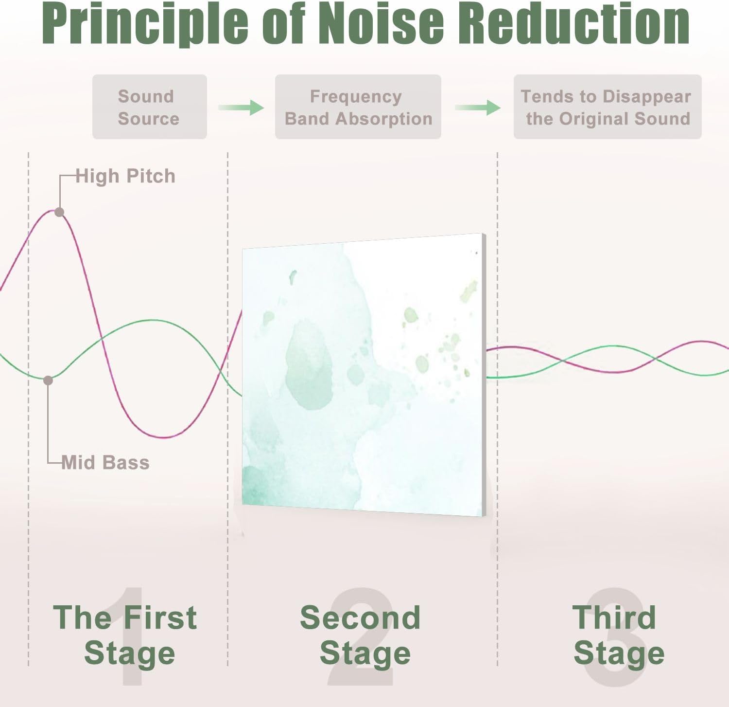 6 Pack Art Acoustic Panels Sound Absorbing Vintage Green Floral Forest Flowers Leaves Watercolor Wash Abstract Decorative Soundproof Wall Panels Self Adhesive for Recording Studios Office 72