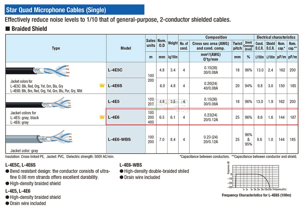 DIY Customized Line XLR Audio Microphone Cable, CANARE L-4E6 NEUTRIK Gold-Plated XLR Male Female Plug Connector, for Mixer Microphone Condenser Micro Connection Cable Extension Cable (2 Meters/Pack)