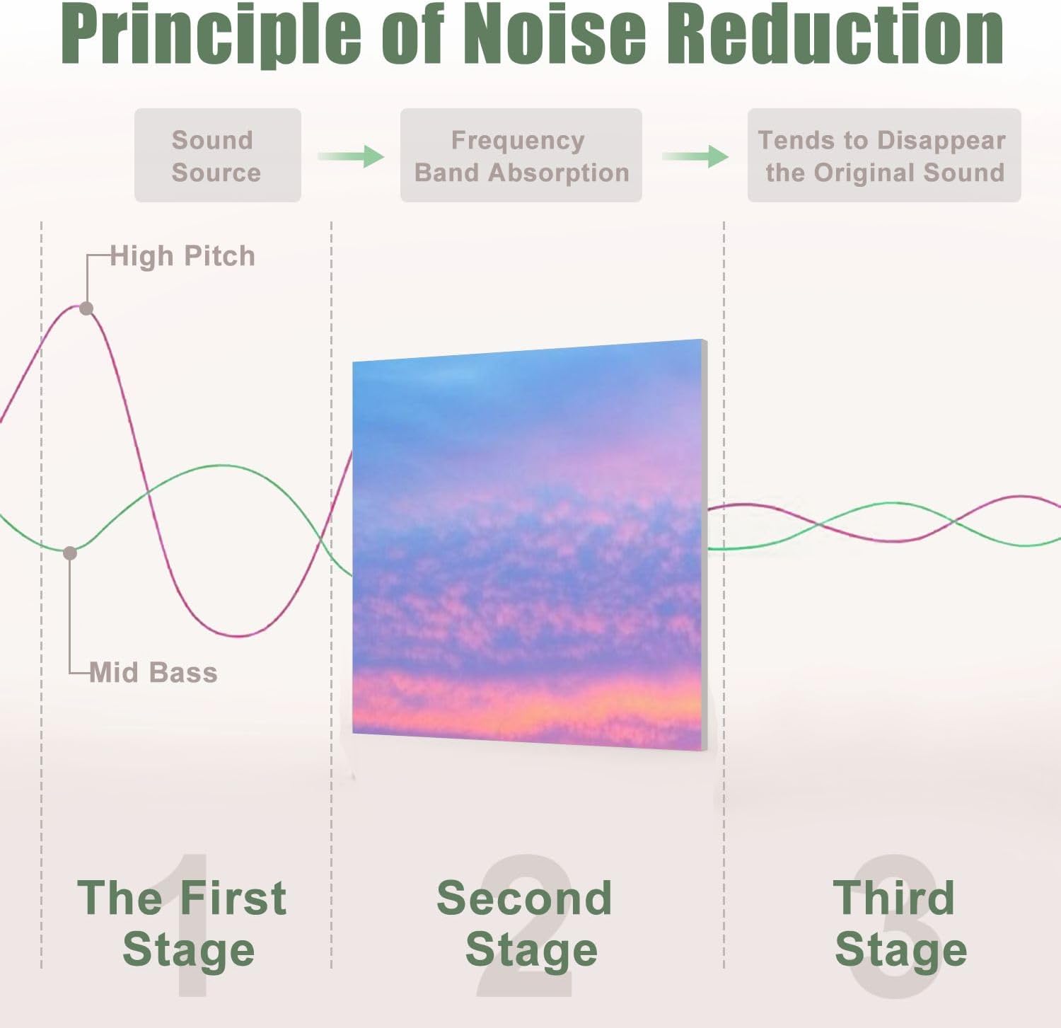 6 Pack Art Acoustic Panels Sound Absorbing Evening Sky Dramatic Clouds Sea Nature Pictures Sunset Ocean Waves Decorative Soundproof Wall Panels Self Adhesive for Recording Studios Office 72