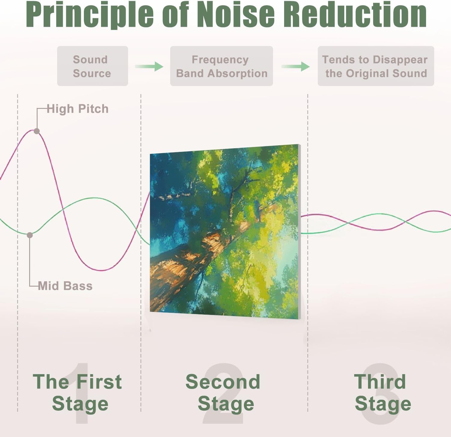 6 Pack Art Acoustic Panels Sound Absorbing Redwood Forest Tall Trees Sunlight Filtering Leaves Canopy Blue Sky Decorative Soundproof Wall Panels Self Adhesive for Recording Studios Office 72