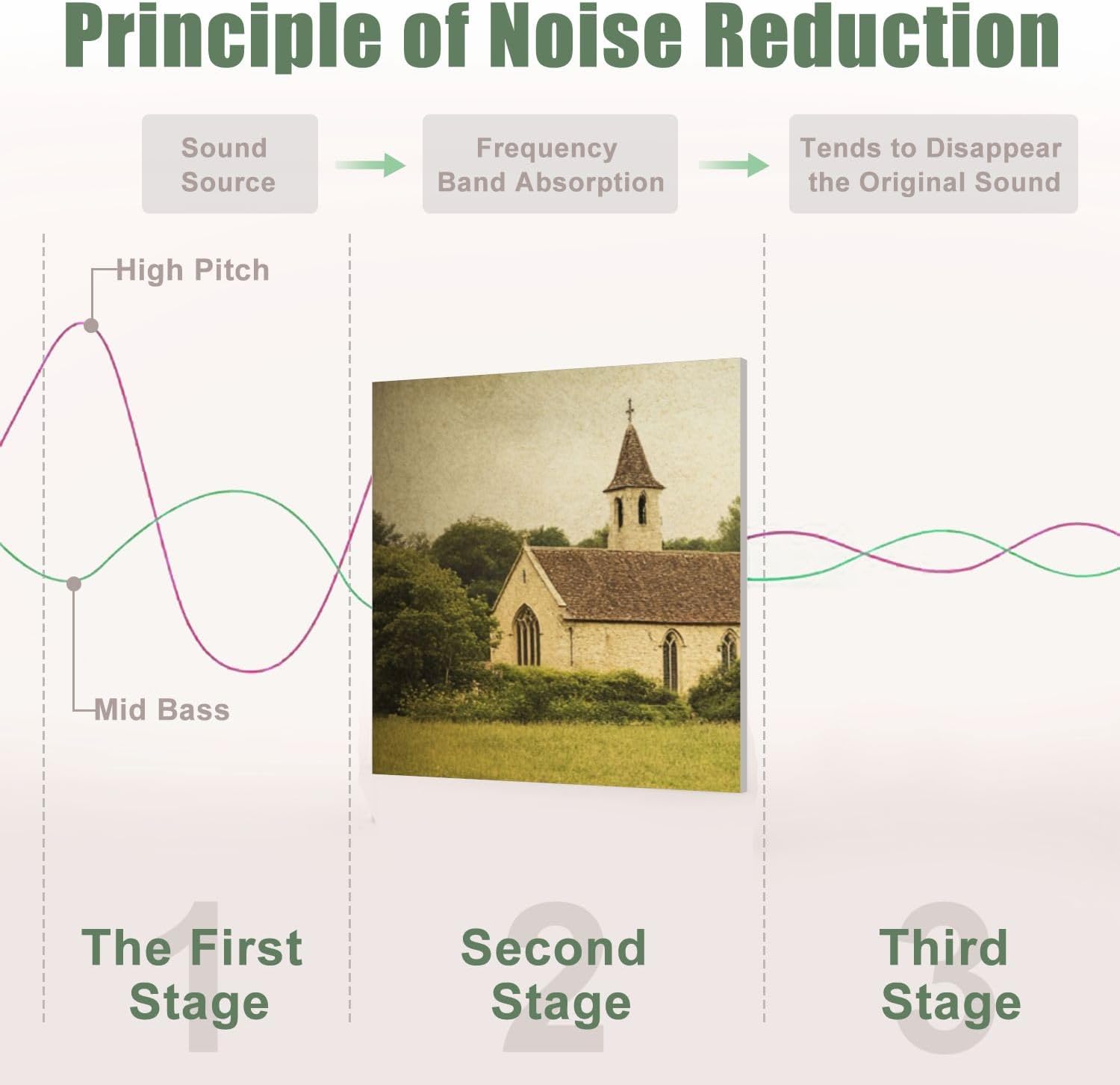 6 Pack Art Acoustic Panels Sound Absorbing Rustic Fall Flower Vintage Decor Landscape Nature Country Wildflower Decorative Soundproof Wall Panels Self Adhesive for Recording Studios Office 72