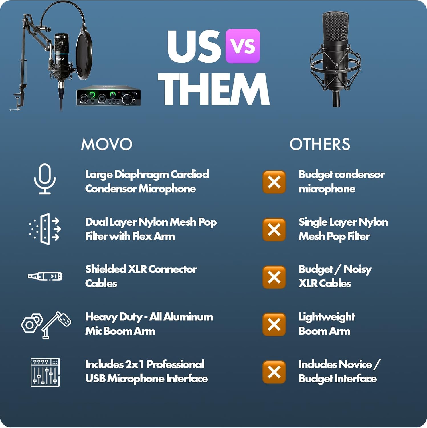 Movo PodPakA Universal Cardioid Condenser Microphone Kit with MDX-1 2x2 Audio Interface with Articulating Scissor Arm Mic Stand - Podcast Equipment Set for YouTube, Podcast, Streaming