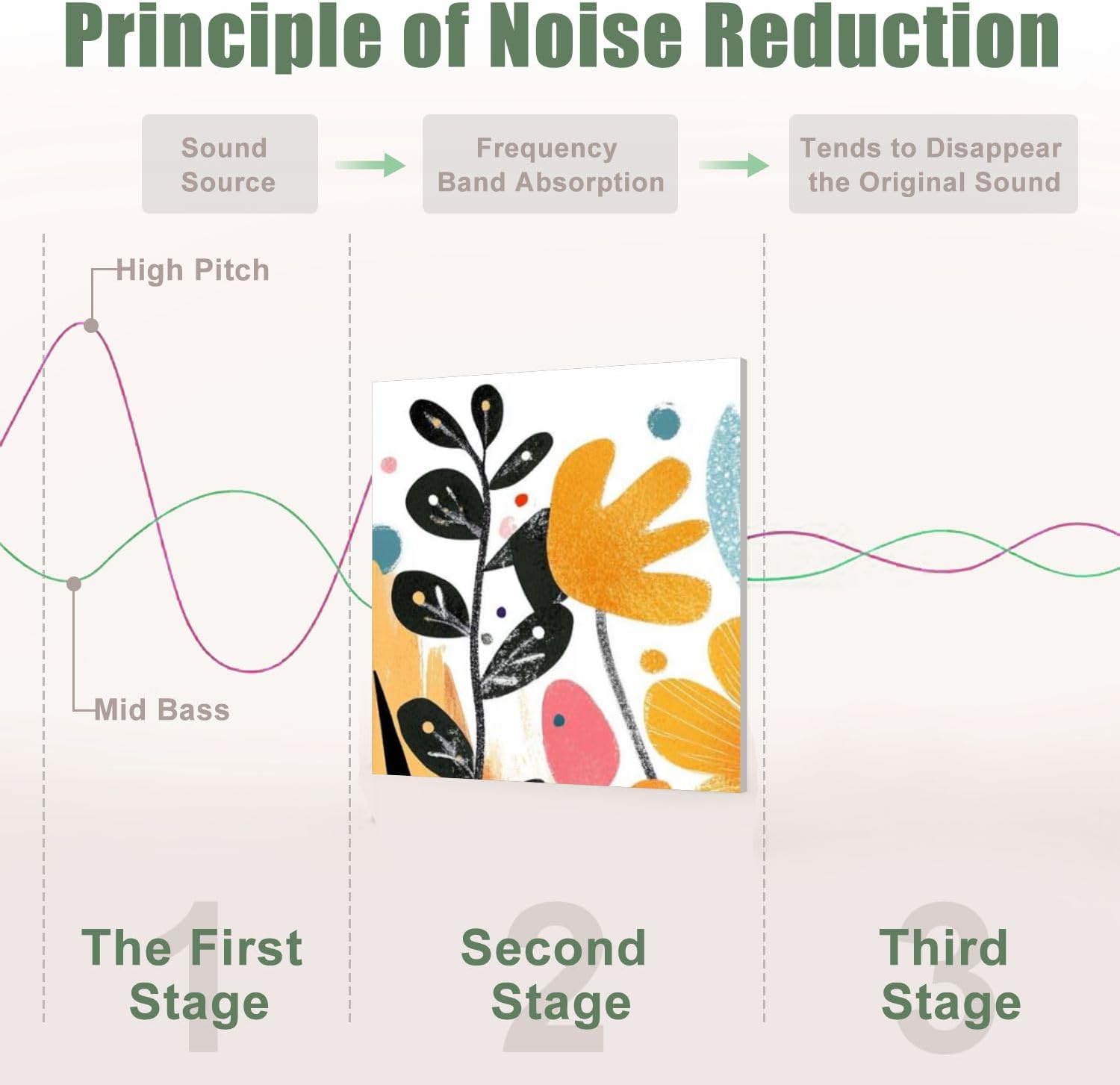 6 Pack Art Acoustic Panels Sound Absorbing Floral Botanical Neutral Plant Flowers Leaves Nature Motifs Abstract Decorative Soundproof Wall Panels Self Adhesive for Recording Studios Office 72