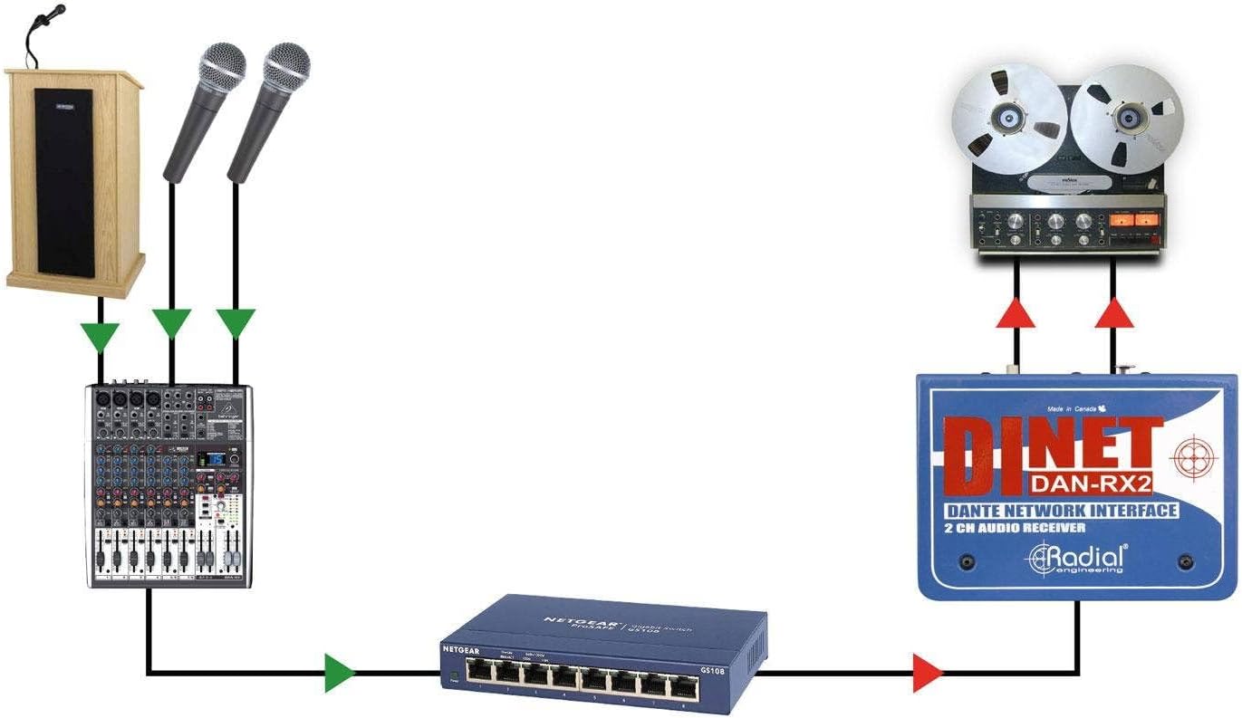 Radial DiNET DAN-RX2 2-Channel Dante Network Receiver