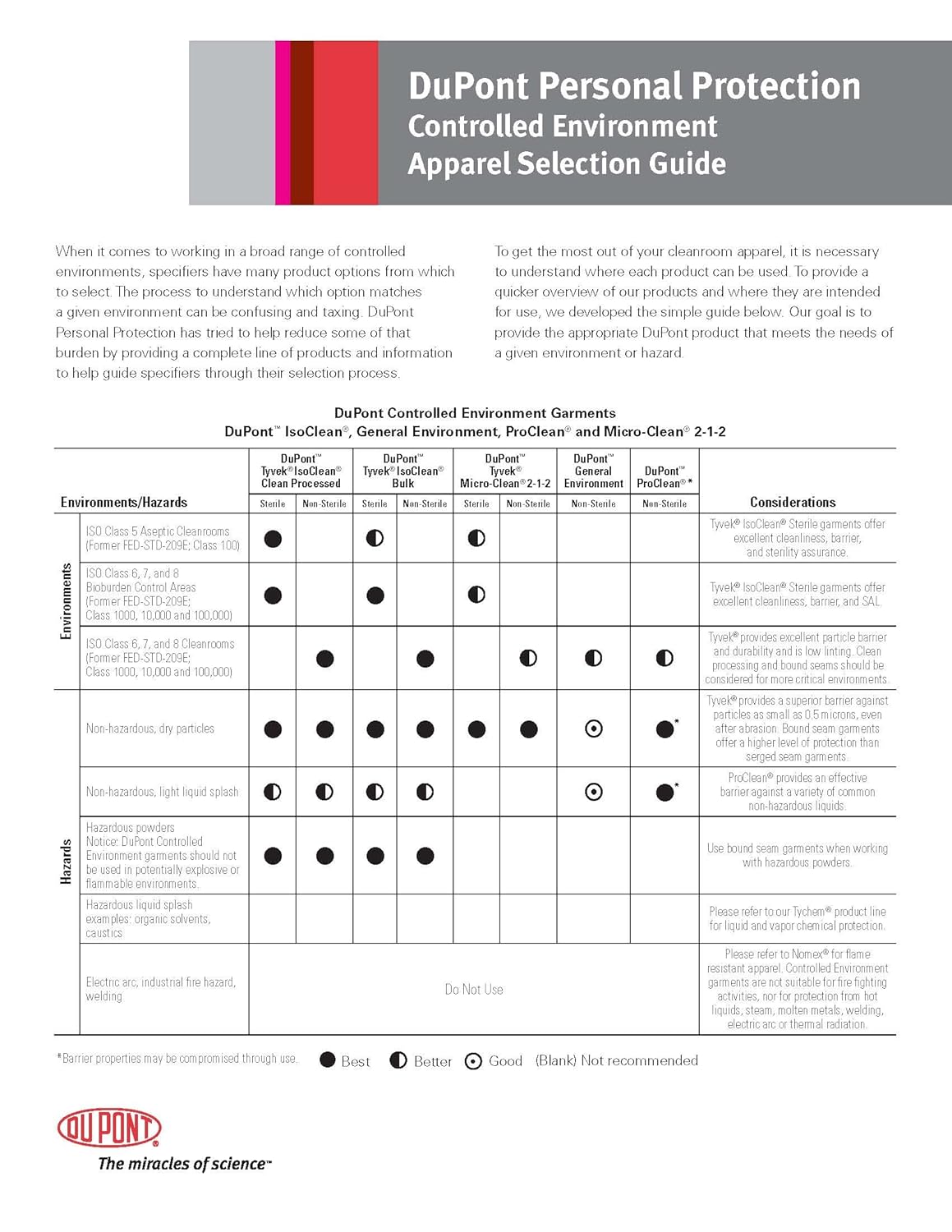 Dupont Tyvek IsoClean IC729S Bouffant Hair Cover, White, Universal Size (Pack of 250)