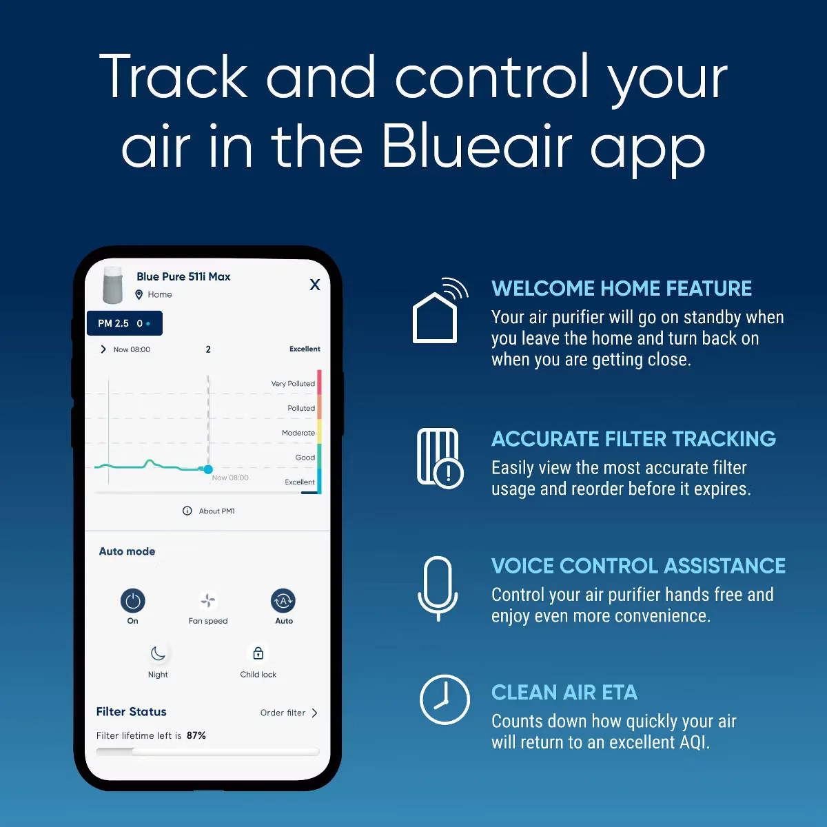 Blueair Blue Pure 511i Max Air Purifier