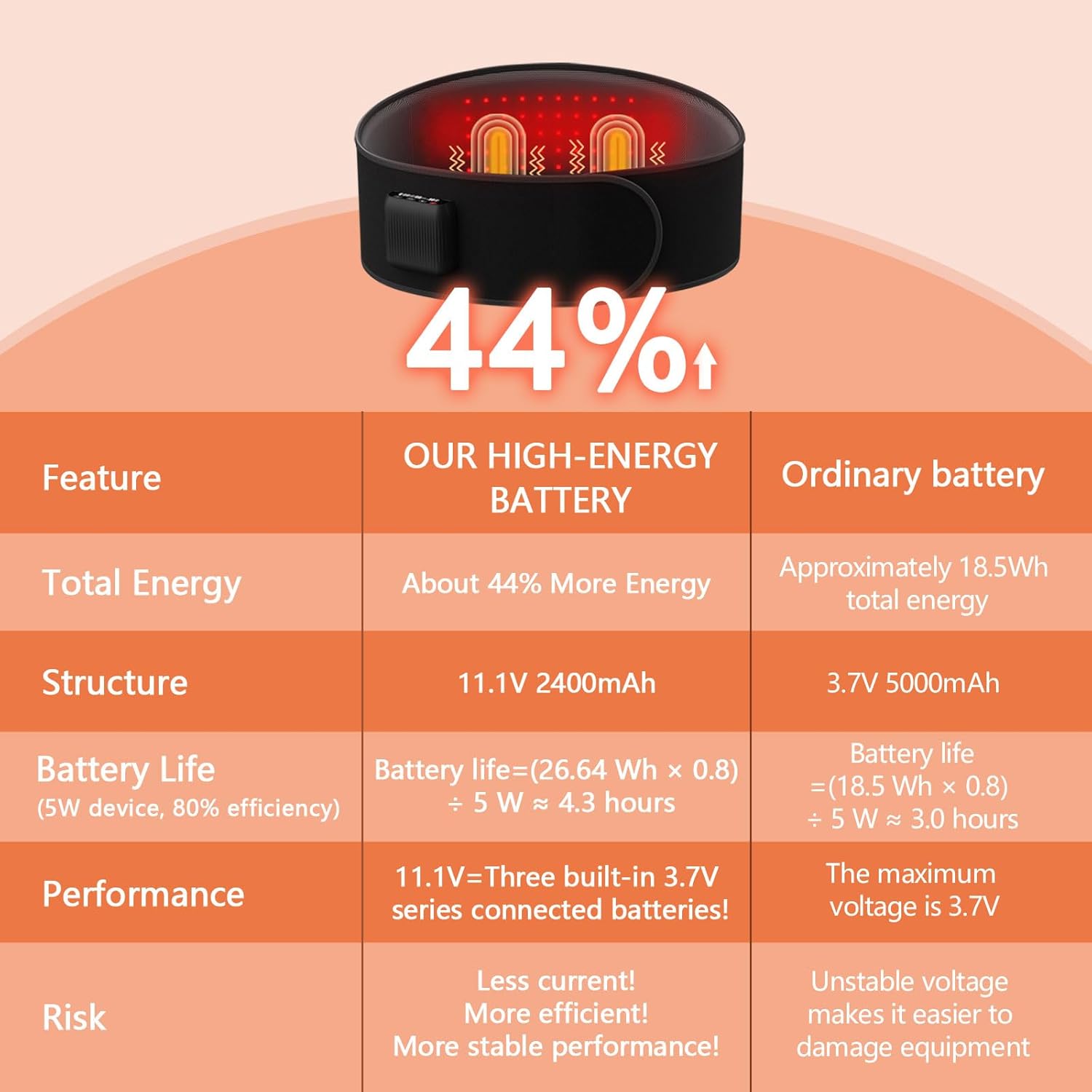 Lower Back Massager Belt with Four Modes Heating & Massage & Red Light, Ergonomic Support Massage Belt with Timer, Portable Cordless Heating Pad for Back Relieve Pain, Battery-Powered