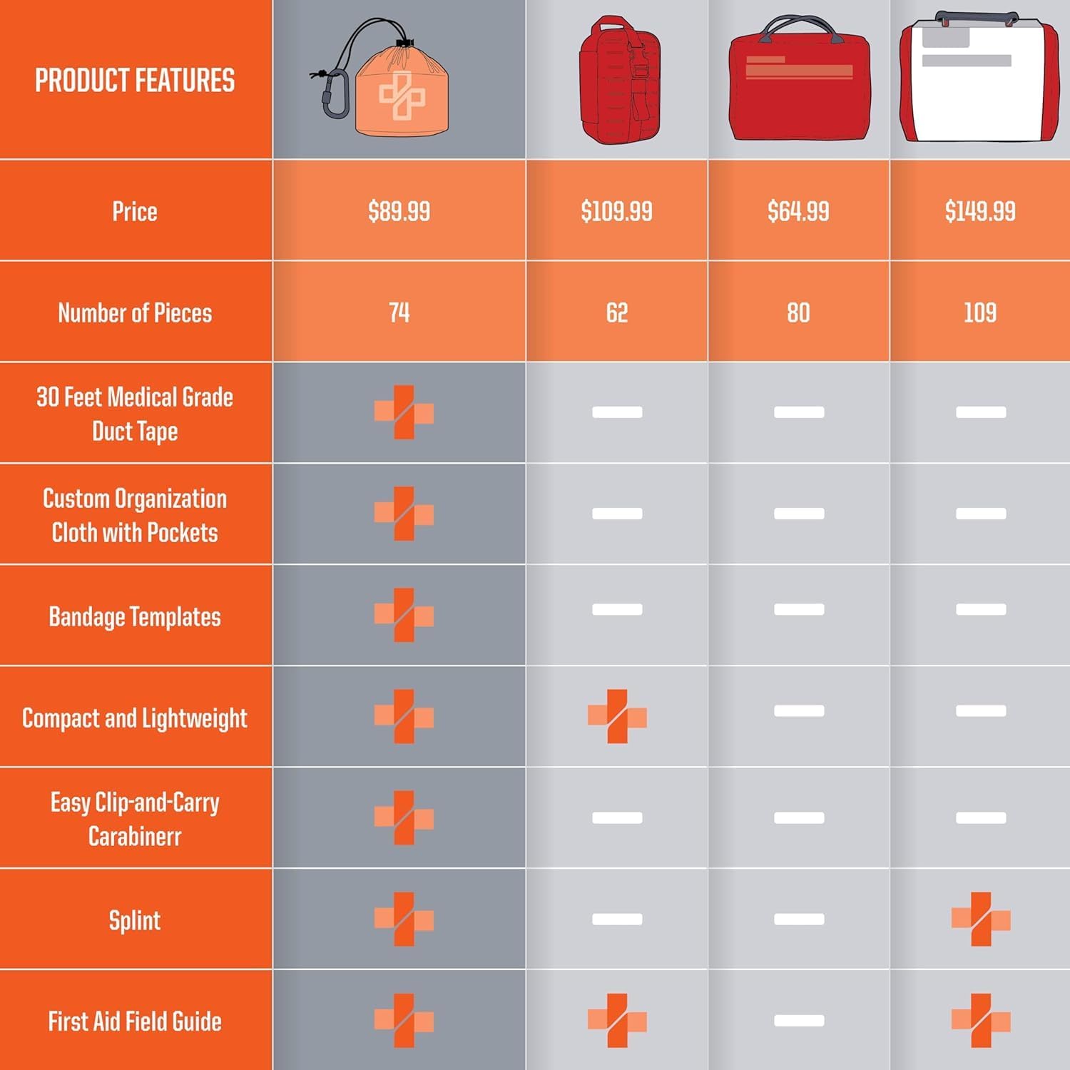Compact First Aid Kit, Medical Grade Adhesive, Emergency Response Kit, 1 Pound (Full Kit, 2, Count)