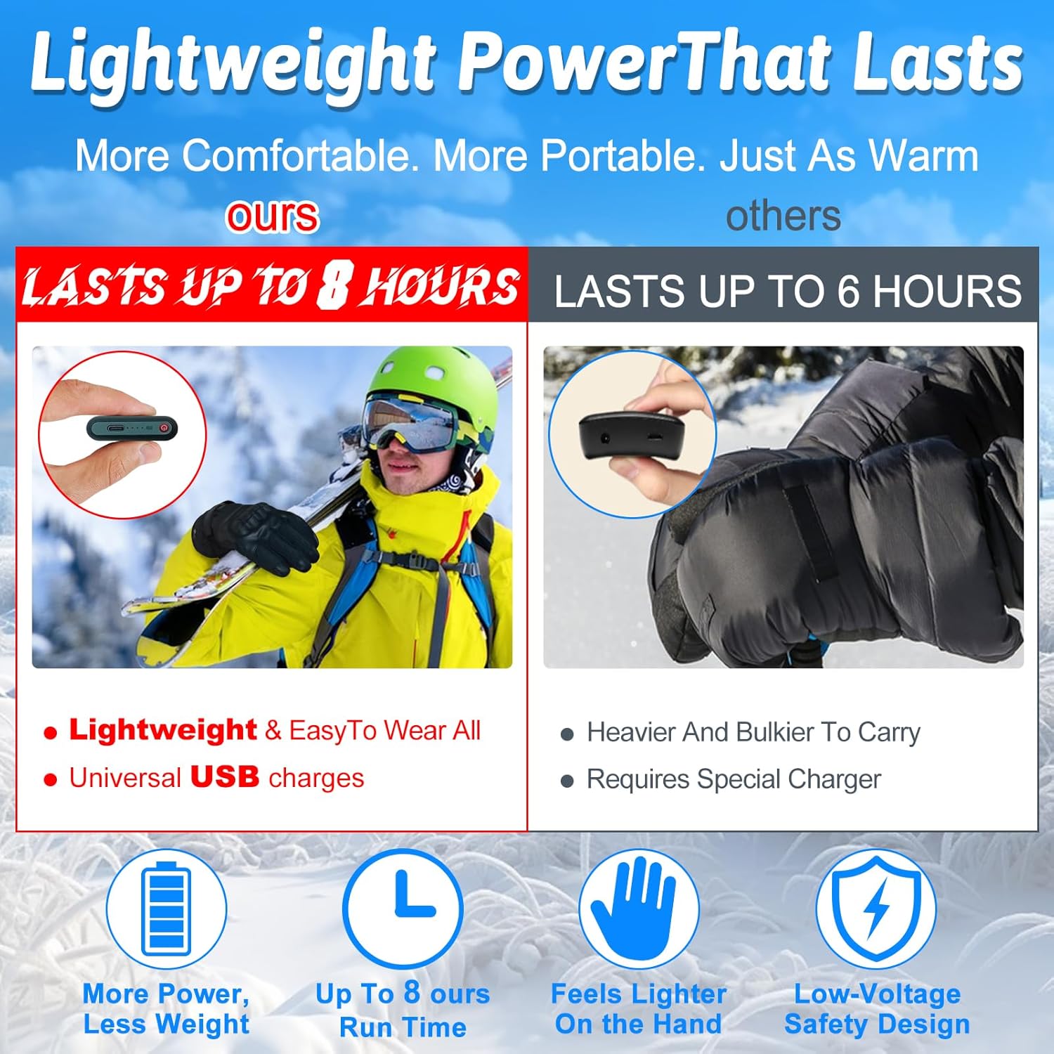 Lightweight Heated Gloves with Ultra-Thin 5000mAh Battery & USB-C Charging - 8Hrs Warmth for Men/Women, Waterproof for Skiing, Hiking, Snowboarding, Shoveling, Hunting, Arthritis Relief