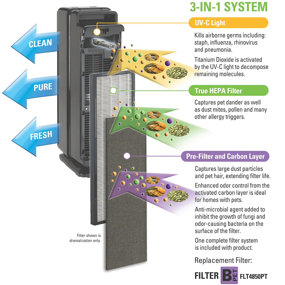GermGuardian Elite Pet Pure True HEPA UV-C Air Purifier