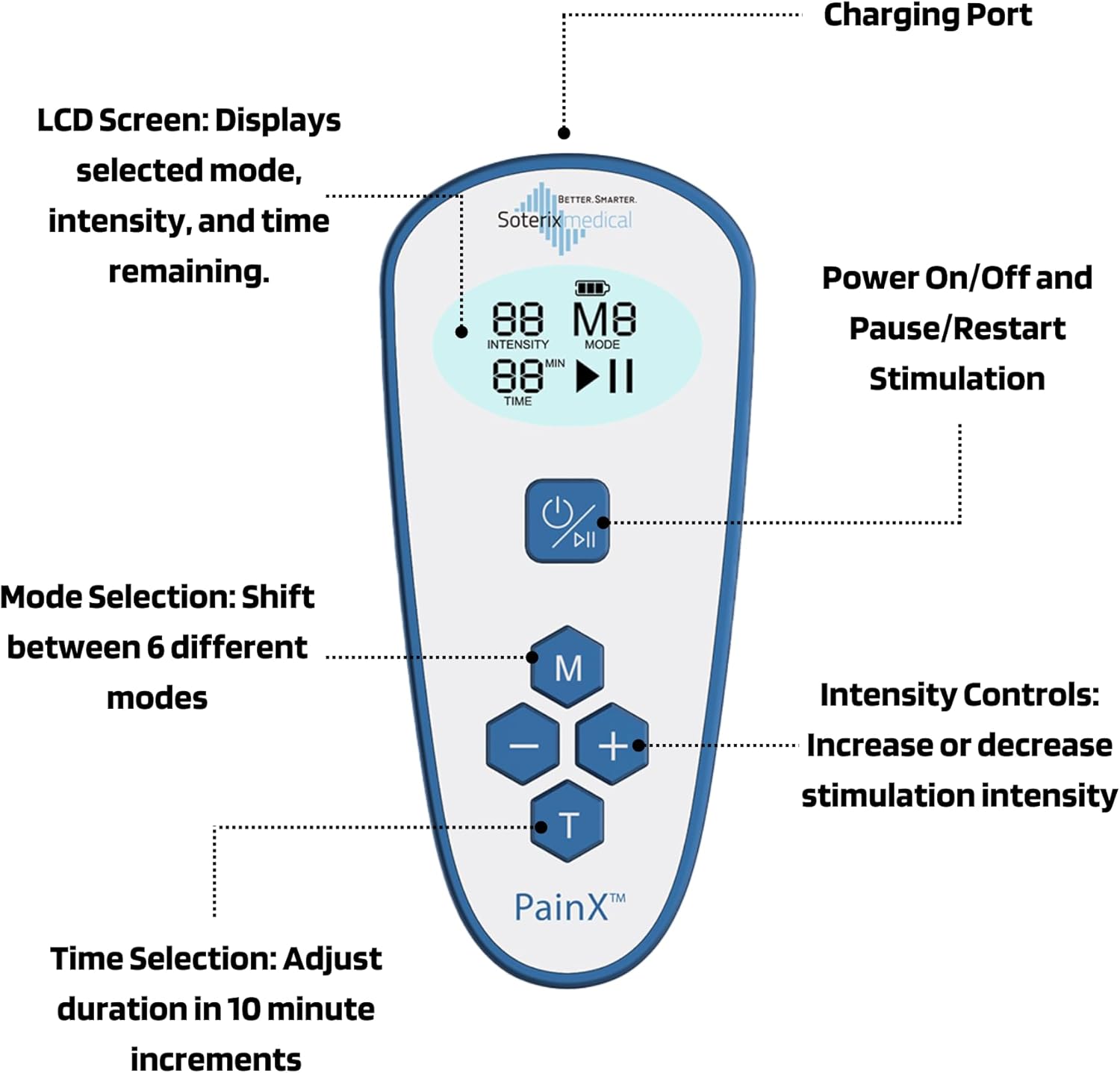 Soterix Medical PainX TENS Wireless Tens Unit Muscle Stimulator with EMS - FSA Tens Unit for Back Pain, Knee, Neck and Face with USB Rechargeable Device and Remote, Designed in USA, 4 Electrode Pads