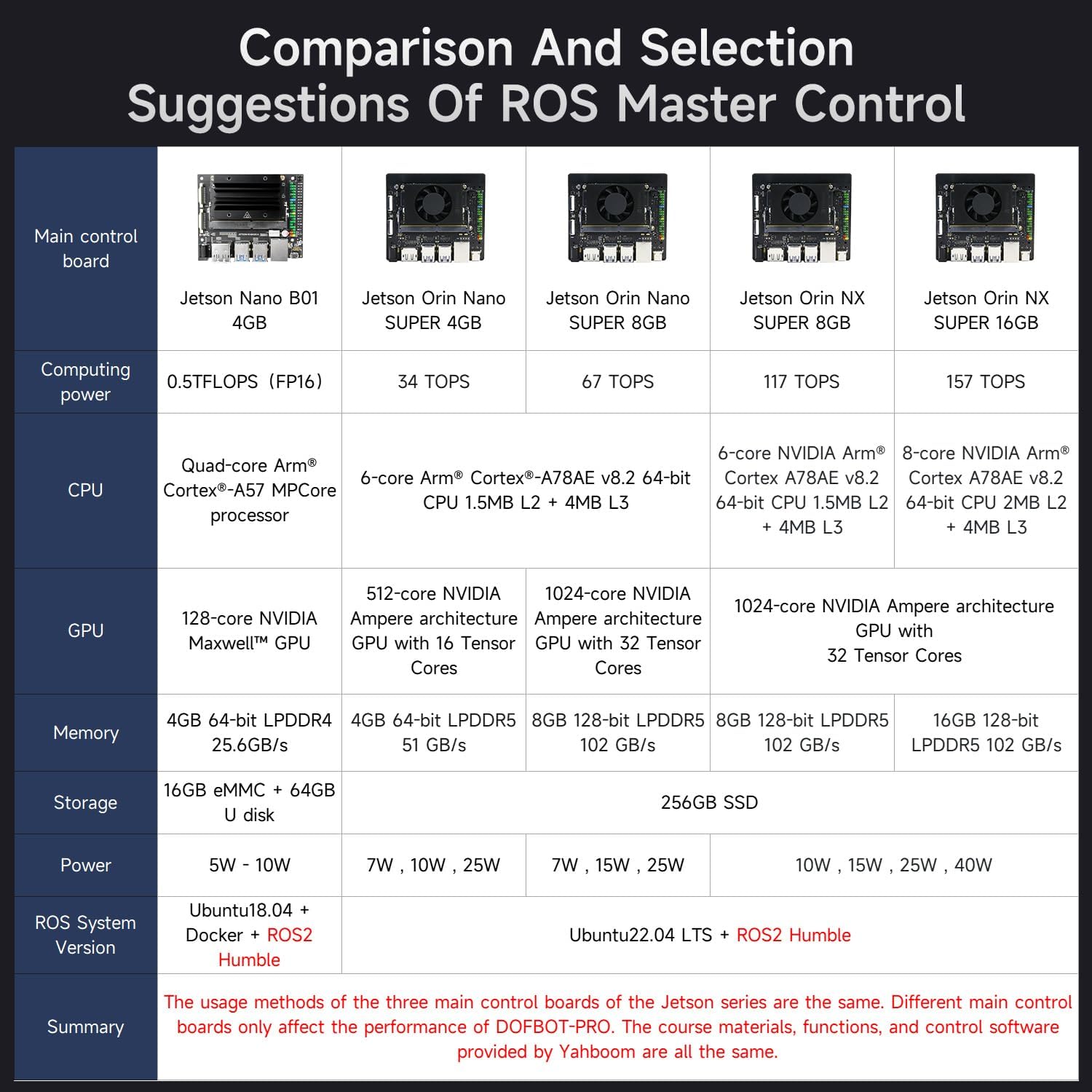 Yahboom 6DOF Robotic Arm 3D Recognition Scanning,Depth Camera Visual Recognition AI Visual Recognition Technology with Orin Nano Super 8GB Supports Large AI Model