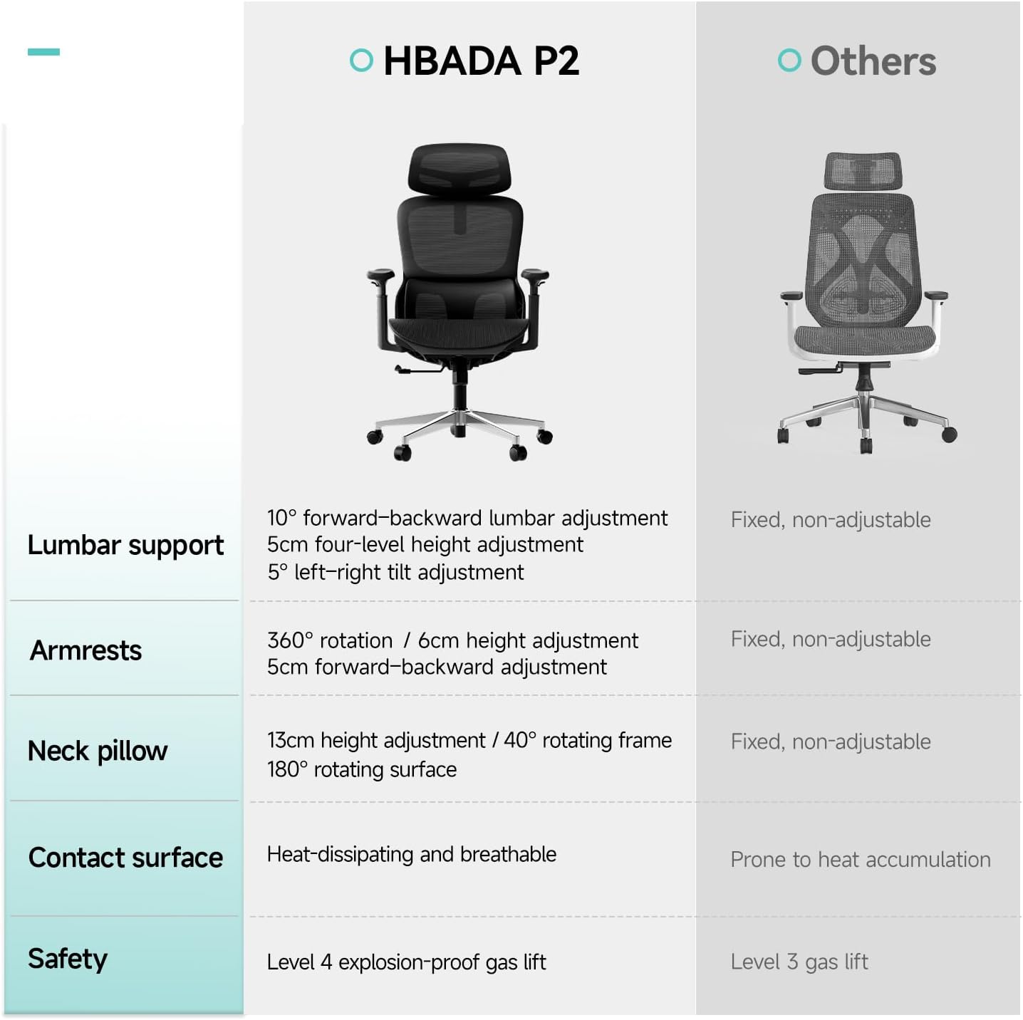 Hbada P2 Ergonomic Office Chair, Office Chair with 3D Lumbar Support, Mesh Chairs with 3D 360° Rotation Arms, 3D Headrest & Comfortable Seat, 135° Stepless Tilt Function, Black