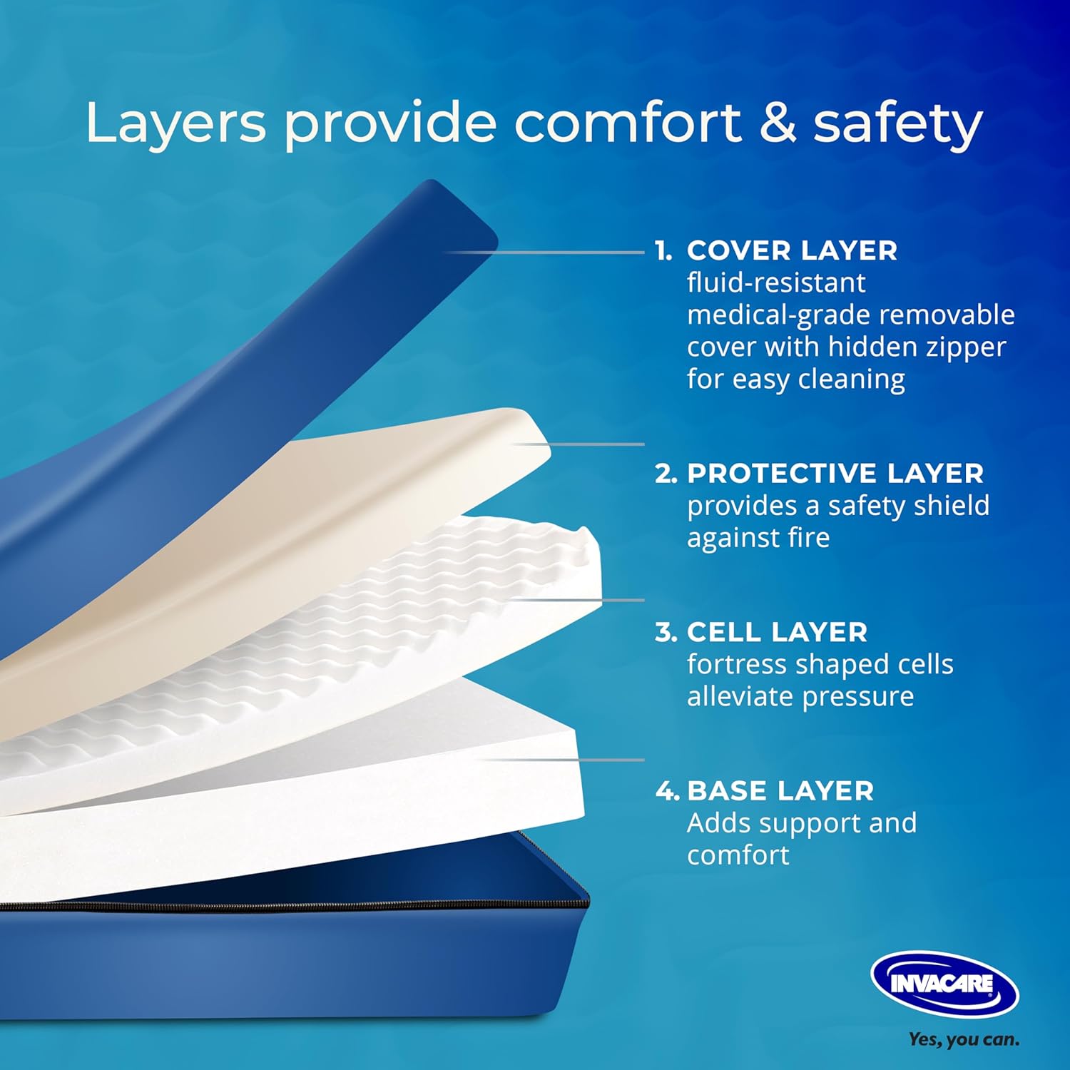 Invacare Hospital Bed Mattress, Long Term Care Pressure Redistribution Medical-Grade Bariatric Foam Mattress, 5 Fortress Shaped Cells, Fluid-Resistant Removable Cover, Made in The USA