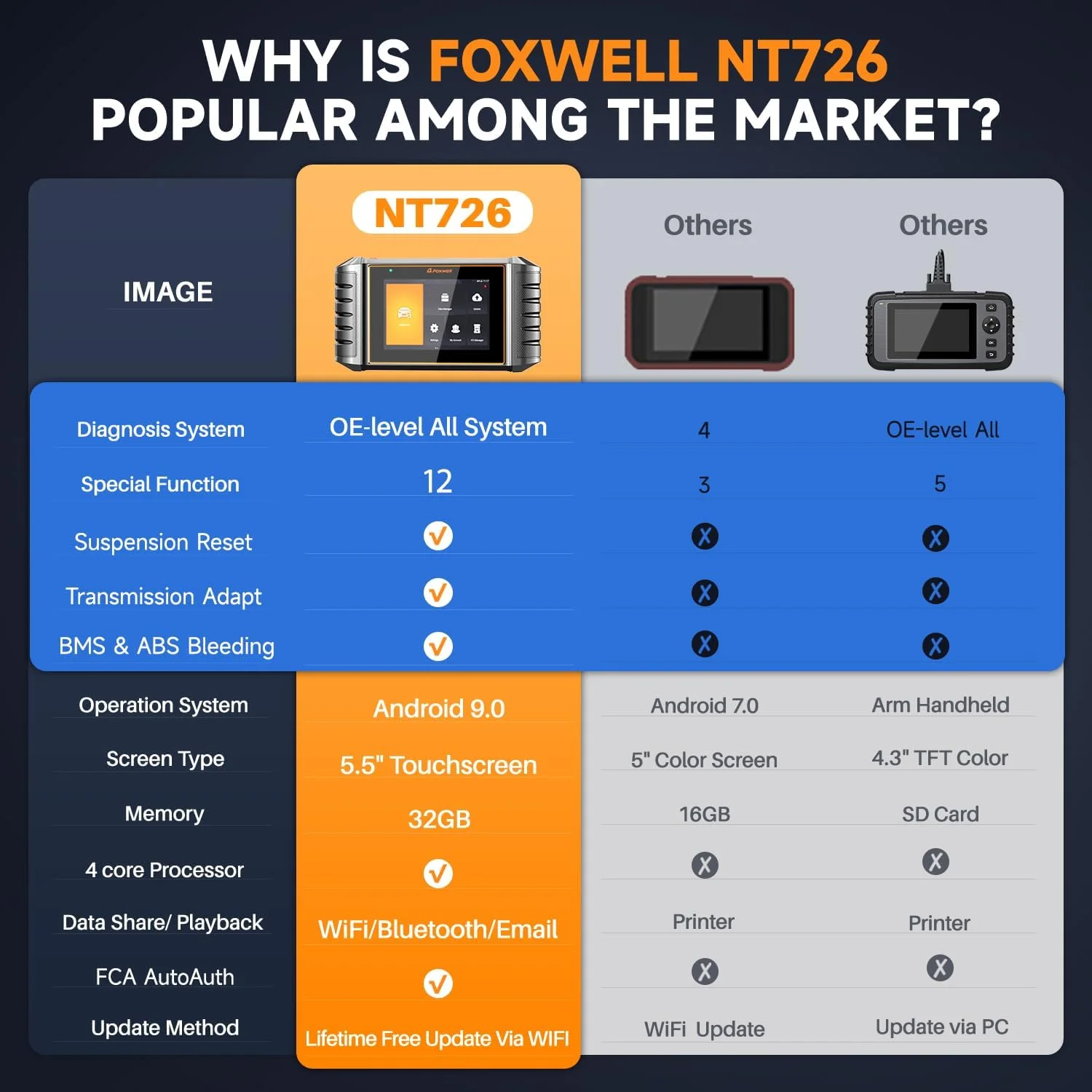 Foxwell NT726 OBD2 Scanner All Systems Diagnostic Tool ABS Bleeding SAS Calibration Oil EPB Throttle Reset 12 Maintainence Services Car Code Reader Free Update with a 5.5inch Touchscreen