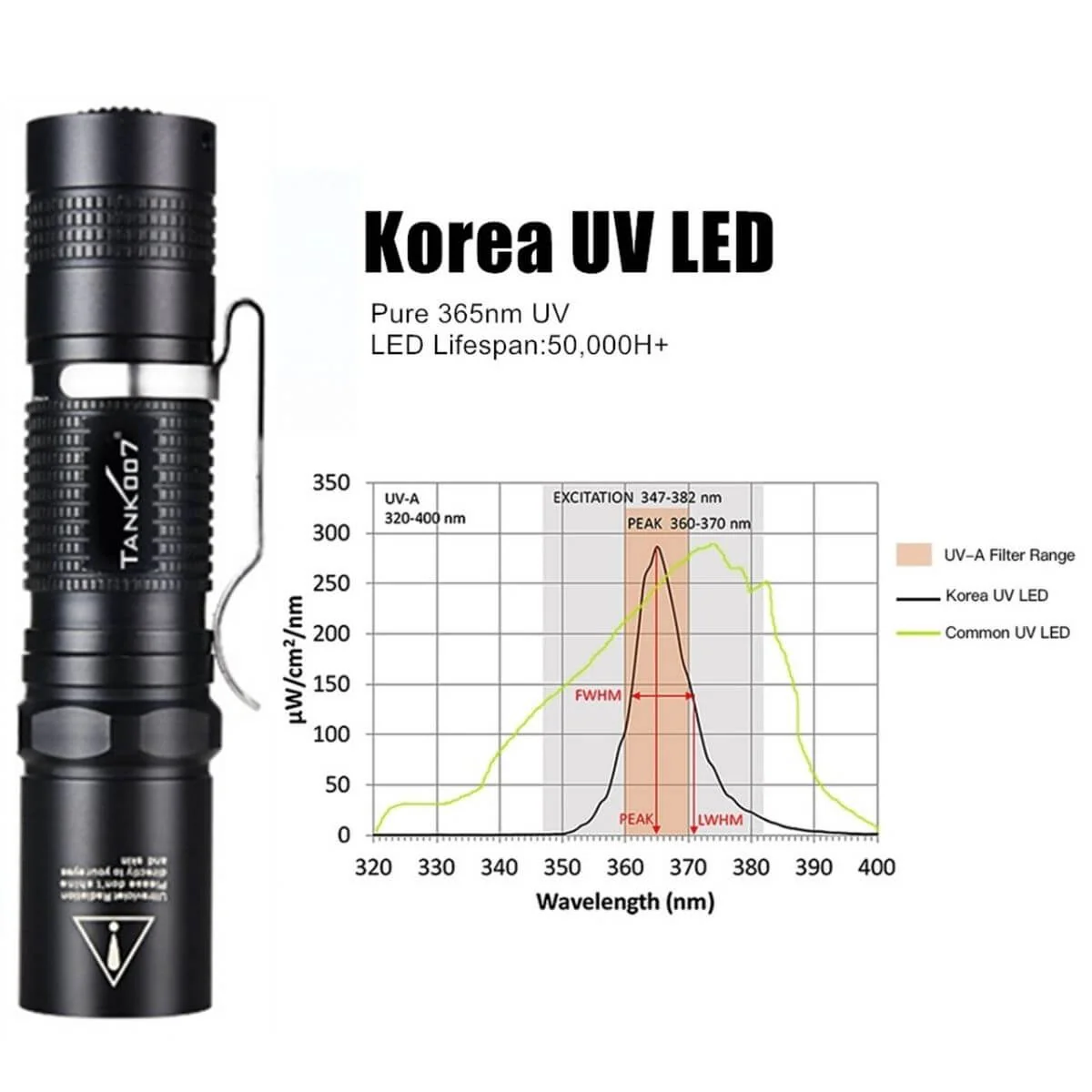 Tank007 UVAA01 365nm UV Anti-counterfeiting Flashlight
