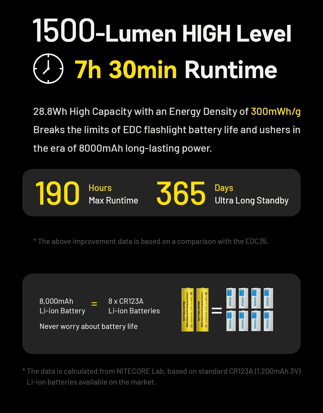 NITECORE EDC37 8000 lumens Strong light Ultimate Tactical EDC Flashlight Built-in 8000mAh Li-ion Battery
