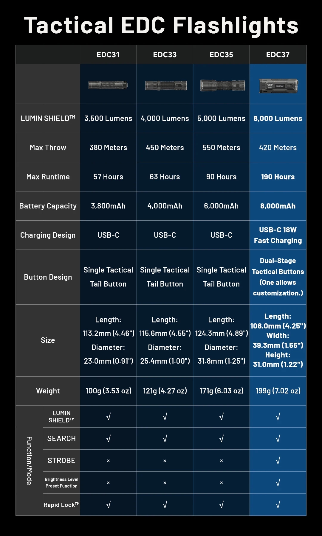 NITECORE EDC37 8000 lumens Strong light Ultimate Tactical EDC Flashlight Built-in 8000mAh Li-ion Battery